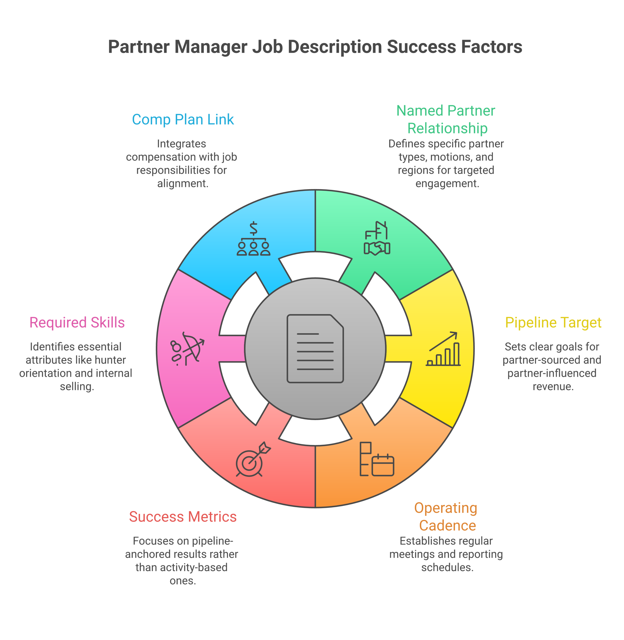 partner-manager-job-description - Forecastable Partner Manager Job Description: Six required sections