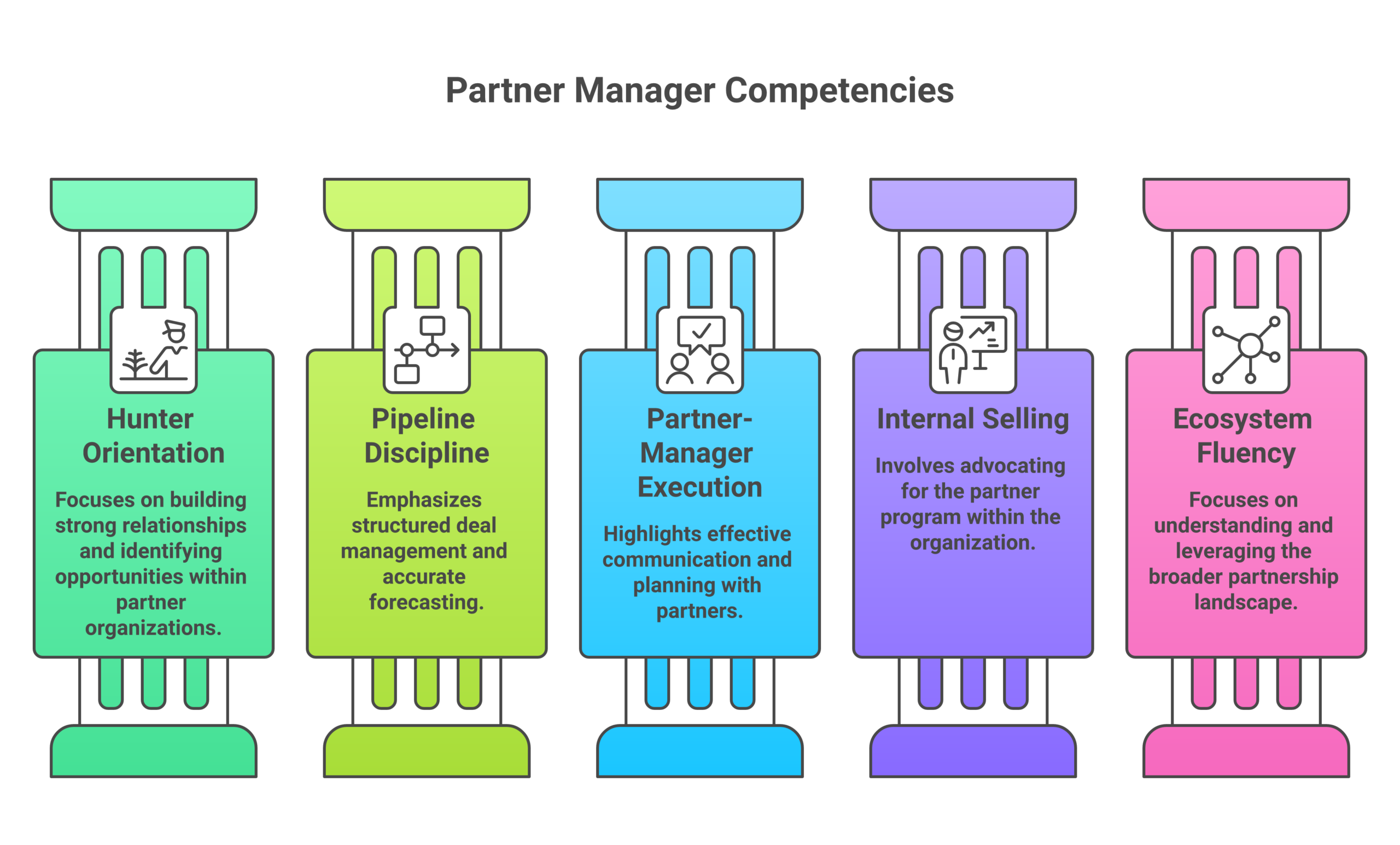 Partner Manager Skills: Five competencies that compound