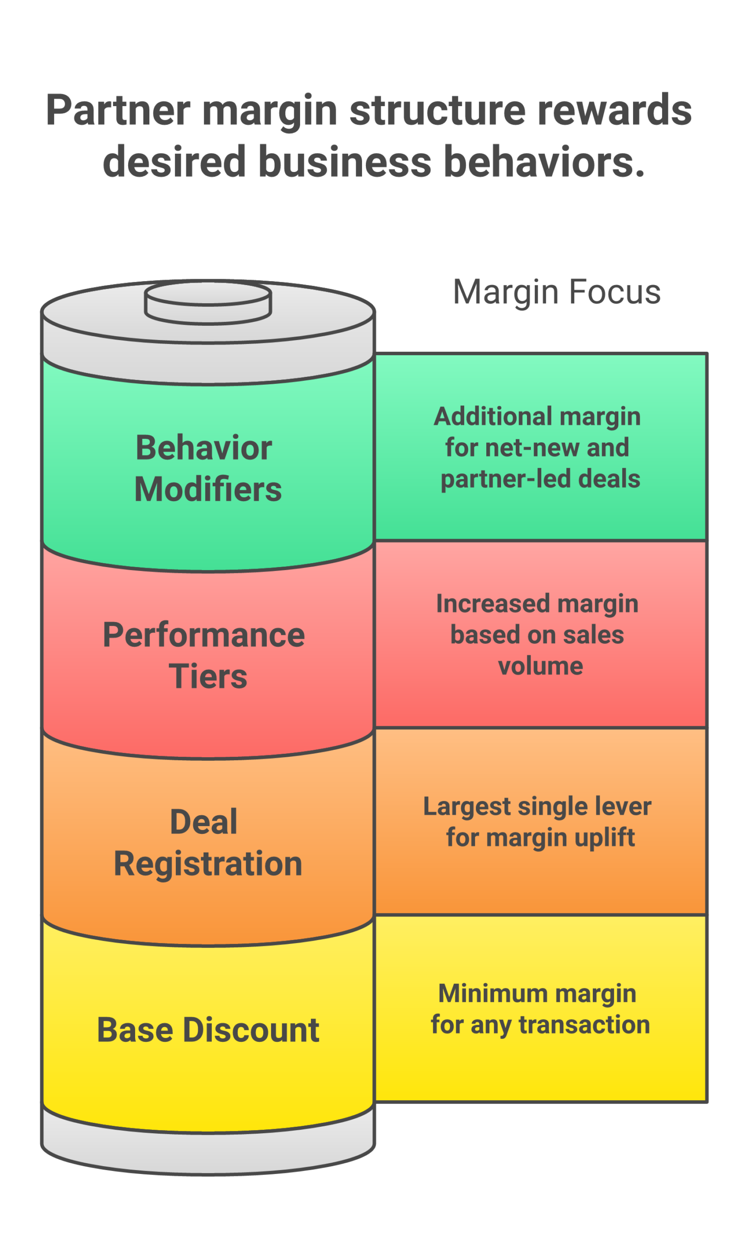 Operating model for a partner margin structure: A base discount for being a partner, A deal-registration uplift, Performance tiers with a clear ladder, Behavior modifiers for net-new and partner-led deals.