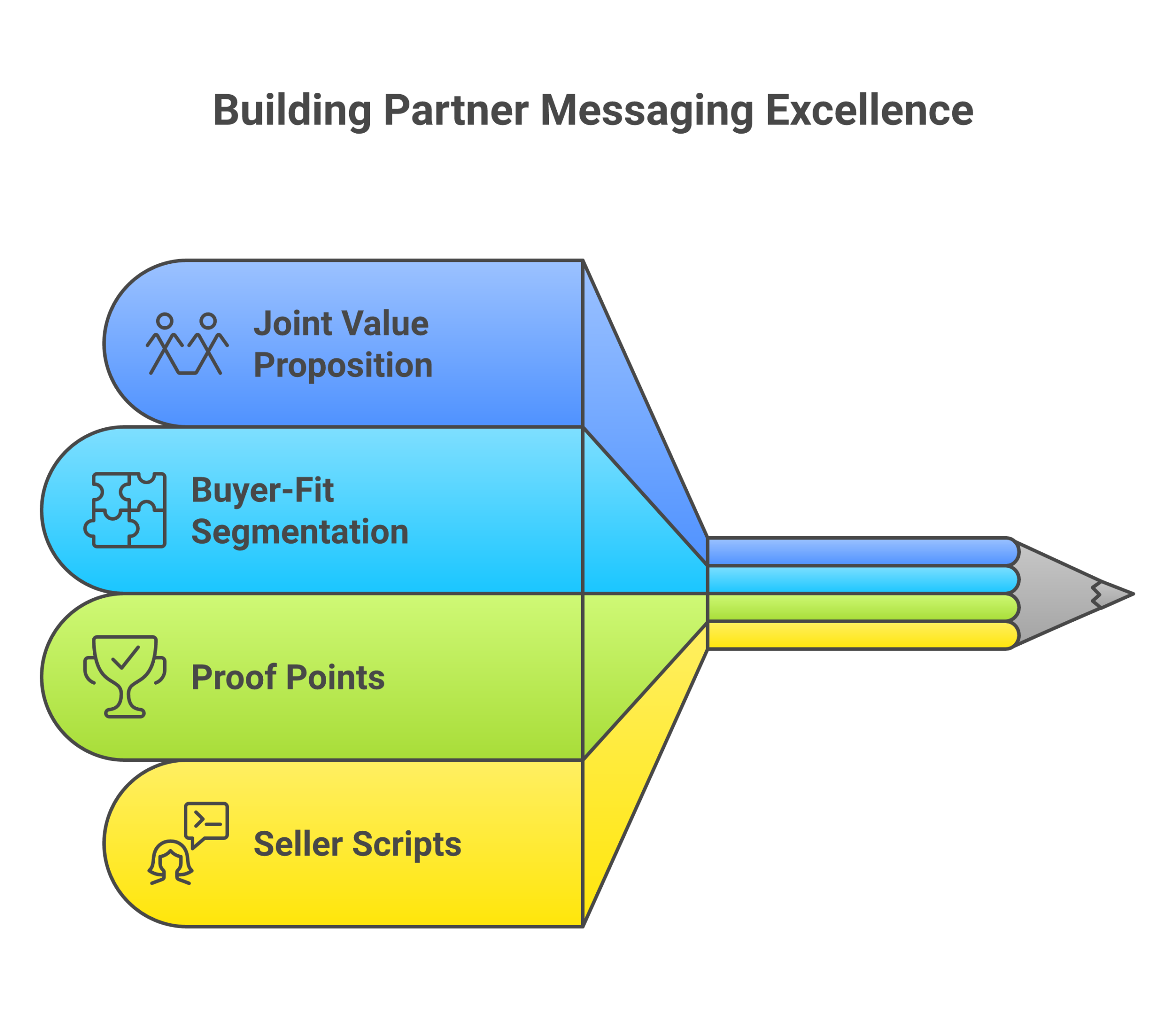 partner-messaging - Forecastable Partner Messaging: Four components sellers actually use