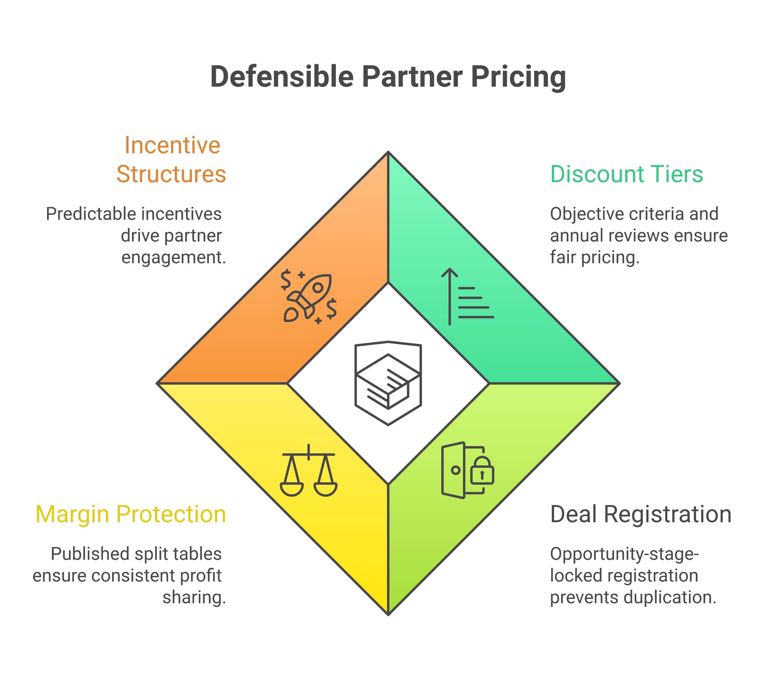 partner-pricing - Forecastable Partner Pricing: Four components of a defensible model