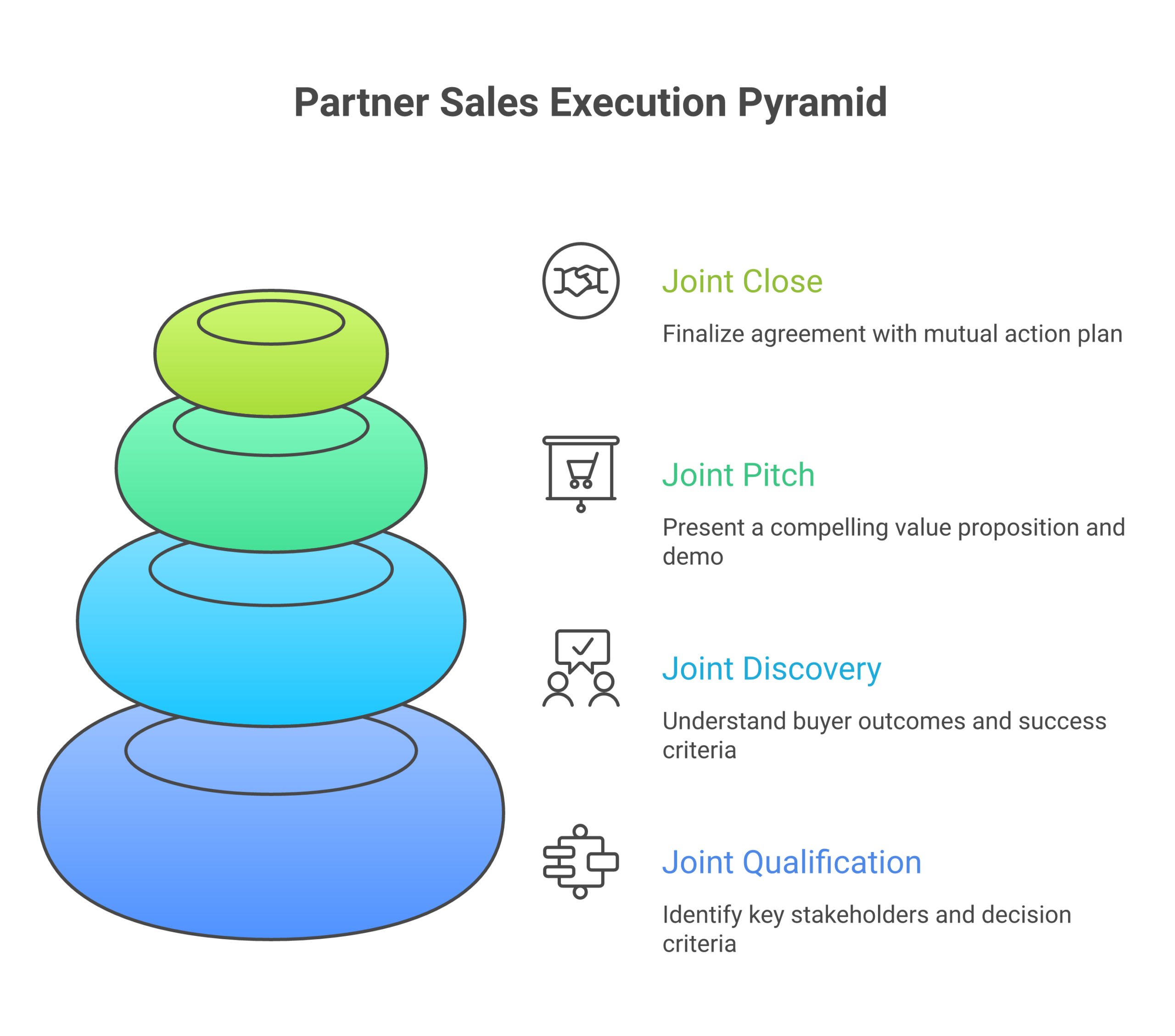 partner-sales-execution - Forecastable Partner Sales Execution: Deal-stage discipline