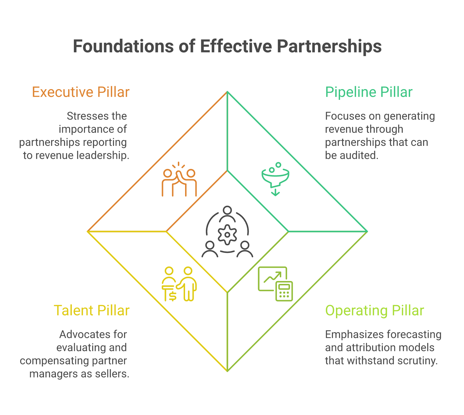 Diagram of the four pillars of a working partnerships function in 2026: pipeline, operating, talent, executive