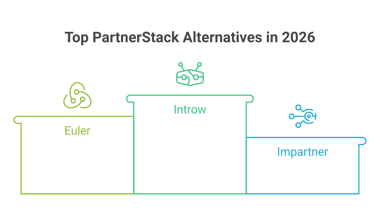Diagram of the leading PartnerStack alternatives in 2026: Introw, Euler, Impartner, Channelscaler, with the buyer scenario each fits