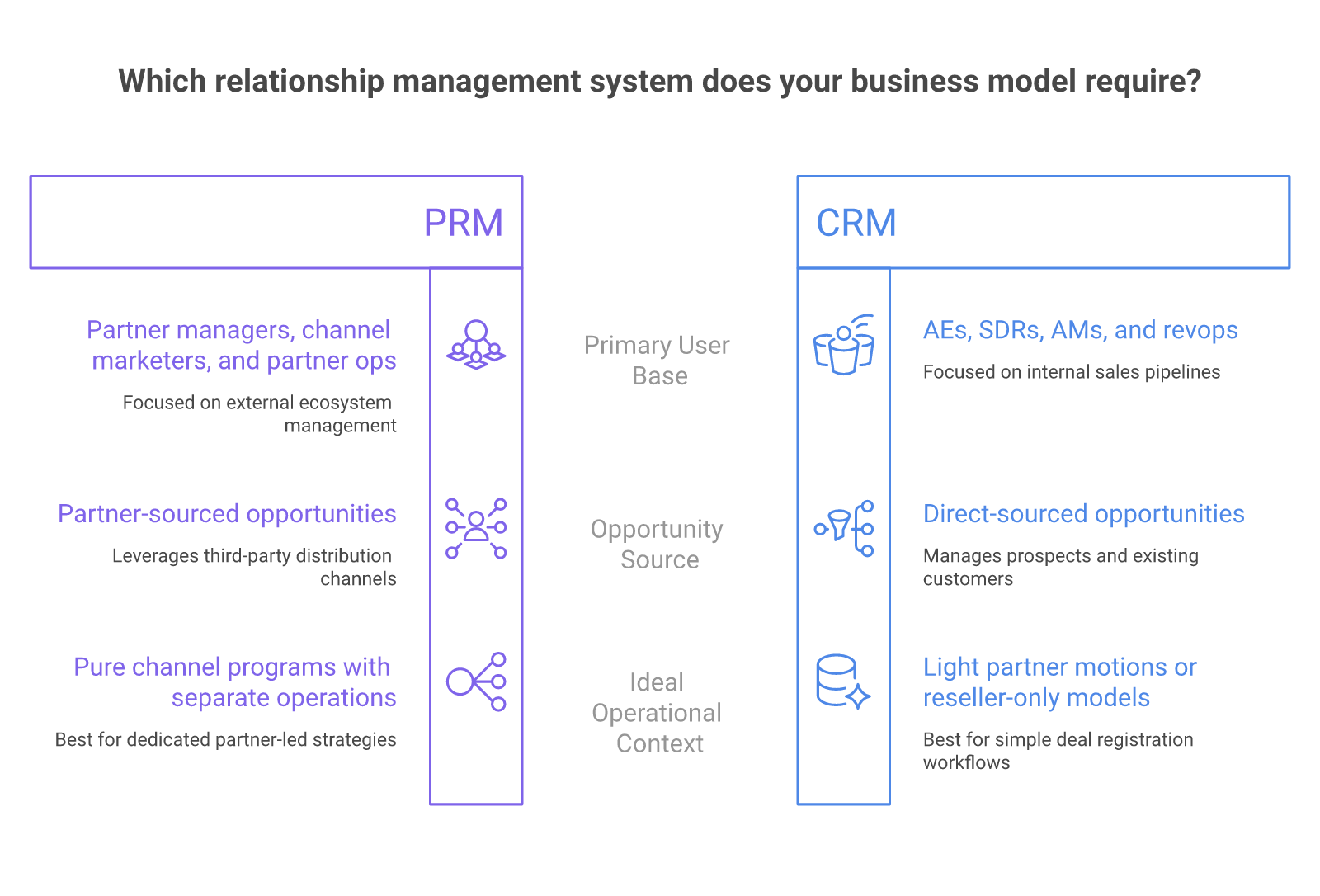 Diagram comparing PRM and CRM platforms side by side with three when-to-use scenarios