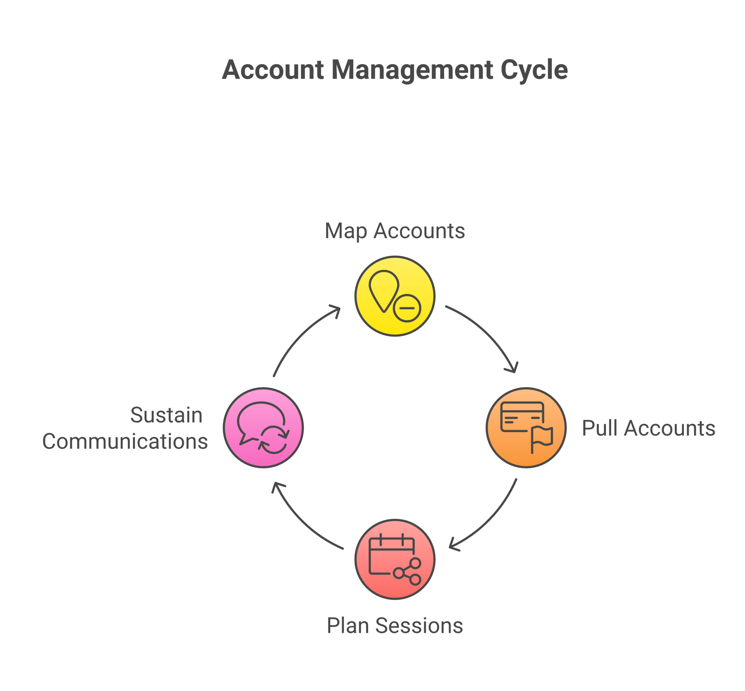 A four-stage process-flow diagram showing the partner account planning rhythm: map, pull, plan, sustain, then repeat.