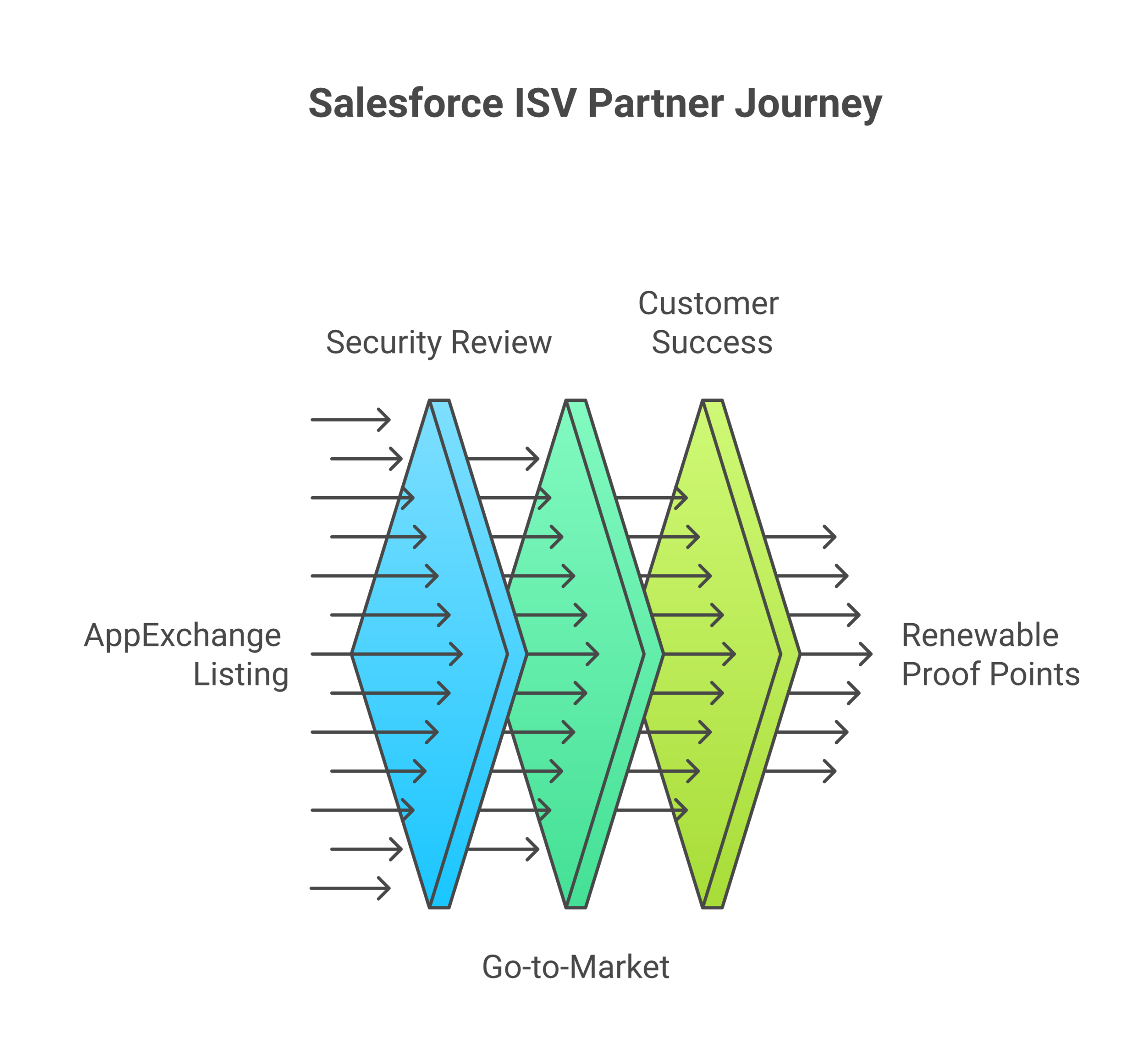 Diagram of the Salesforce ISV partner motion across product, joint go-to-market, and customer success layers