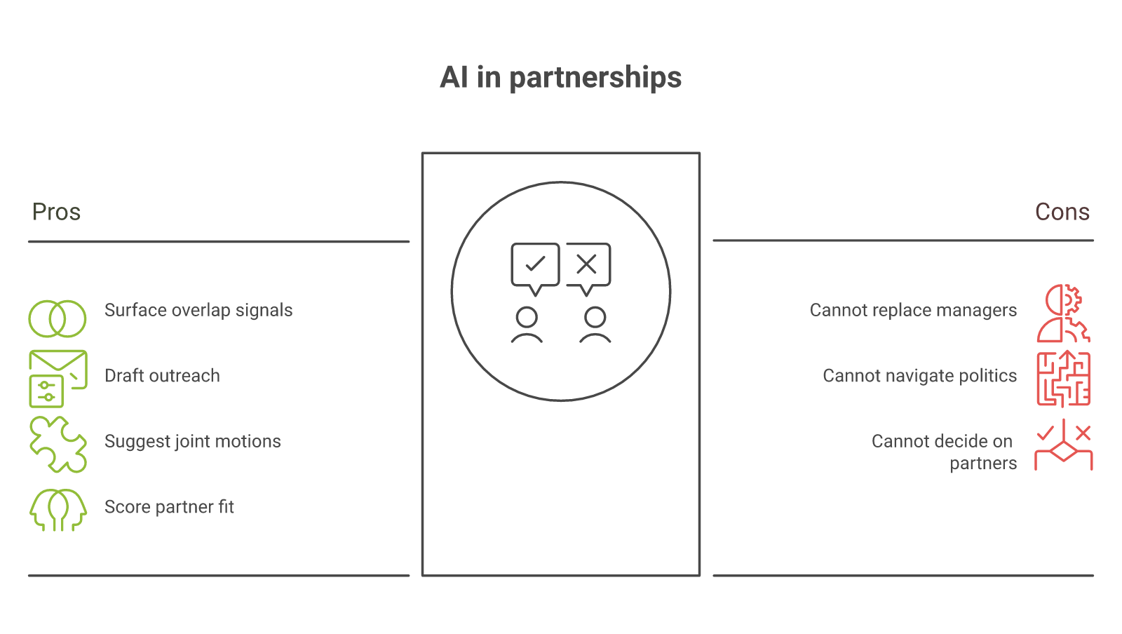Diagram of what AI for partnerships does well today versus what it cannot do yet