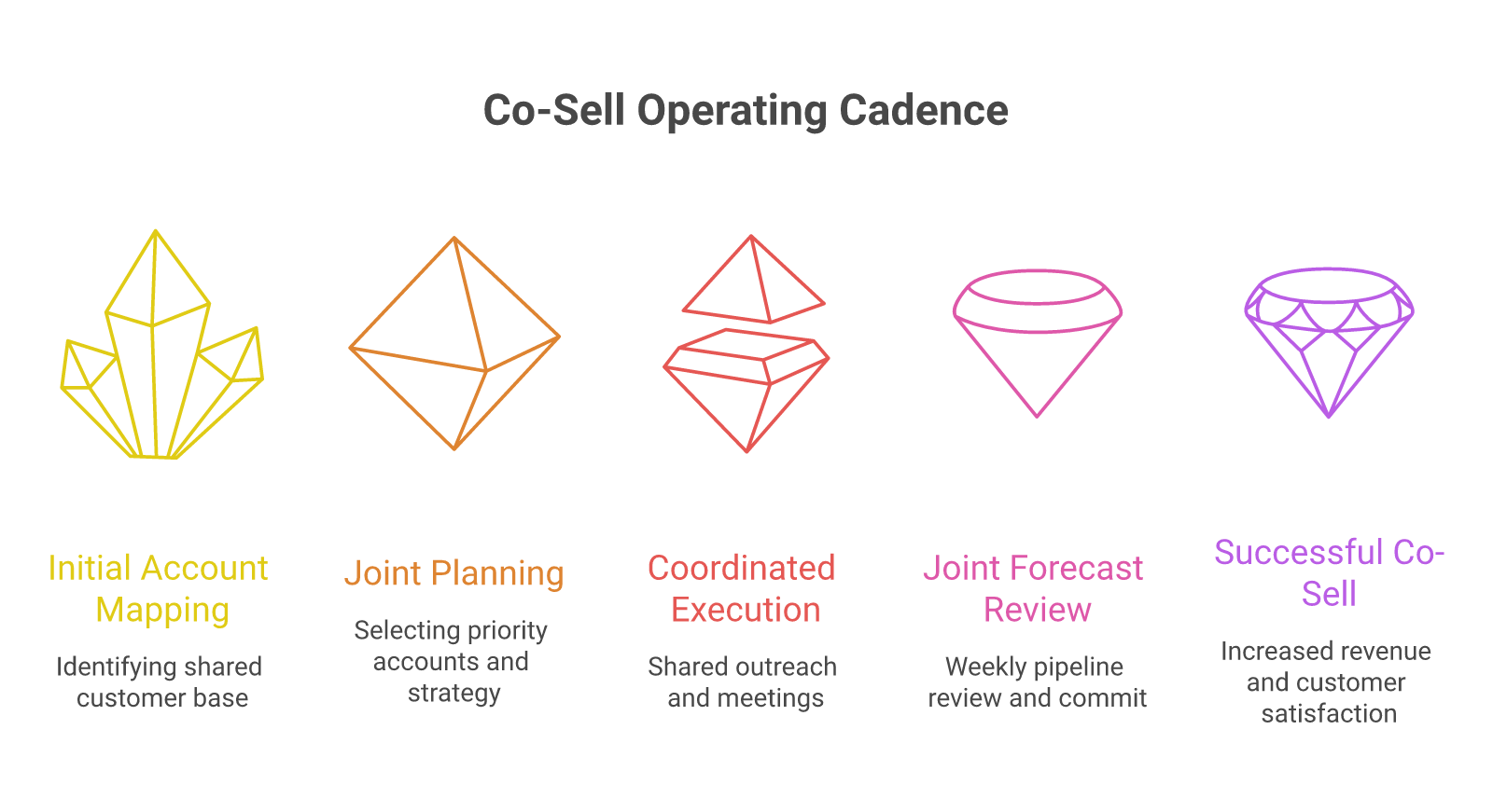 Diagram of four-stage co-sell operating cadence: overlap mapping, joint planning, coordinated execution, joint forecast review