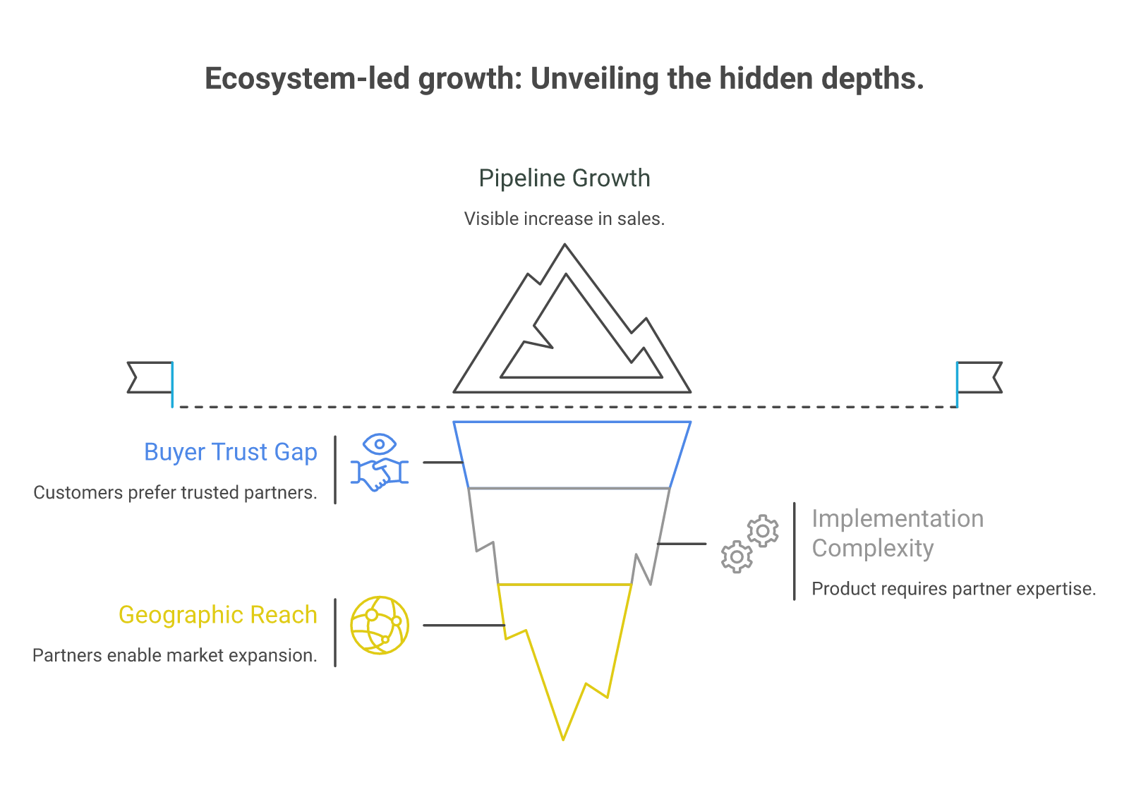 Diagram of the three situations where ecosystem-led growth actually moves pipeline: buyer trust gap, implementation complexity, geographic reach