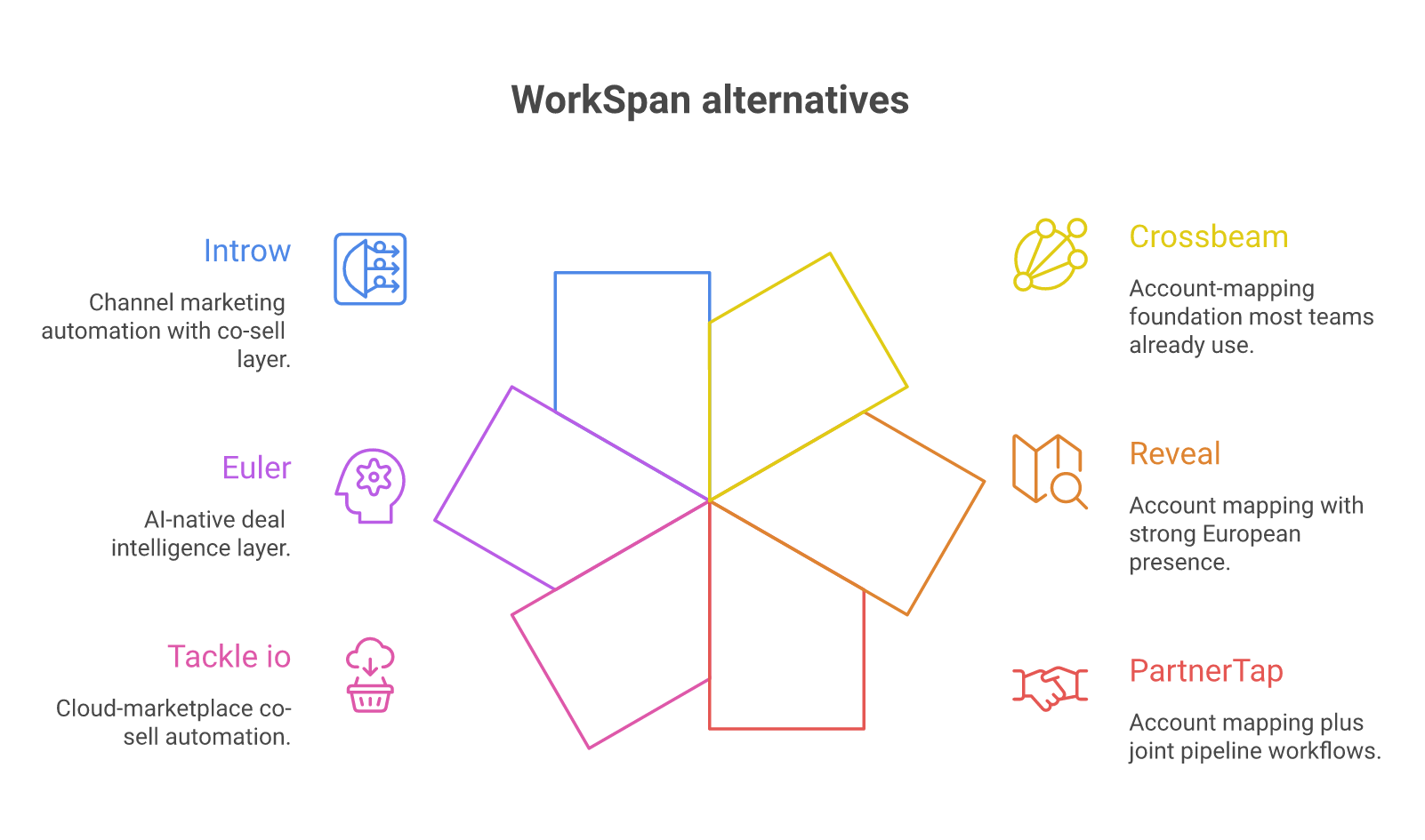 Diagram of six WorkSpan alternatives in 2026: Crossbeam, Reveal, PartnerTap, Tackle.io, Euler, Introw