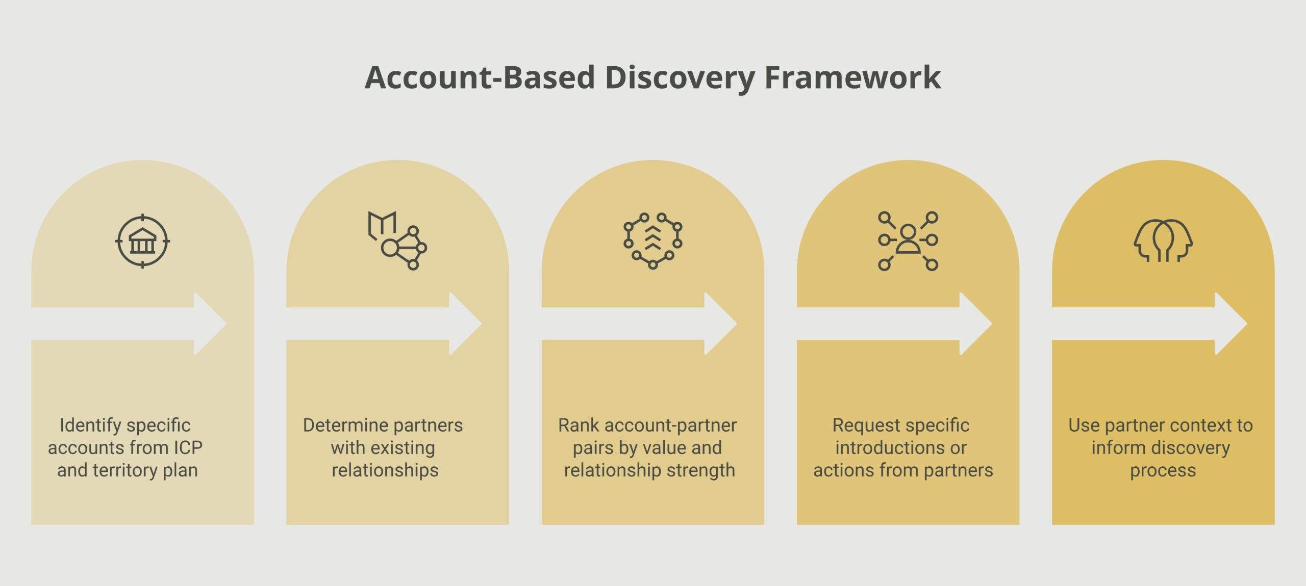 account-based discovery framework diagram showing the how account-based discovery actually works components