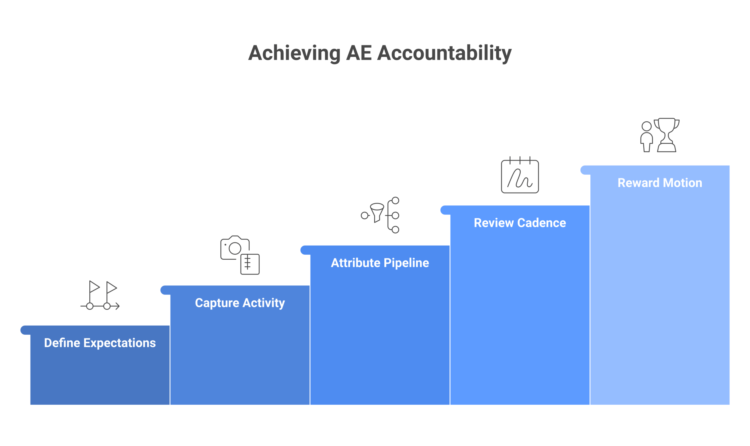 AE accountability framework: A defined engagement expectation per rep, Partner activity captured in the CRM, Partner-sourced pipeline attributed to the rep, A standing review in the existing sales cadence, Incentives that reward the...