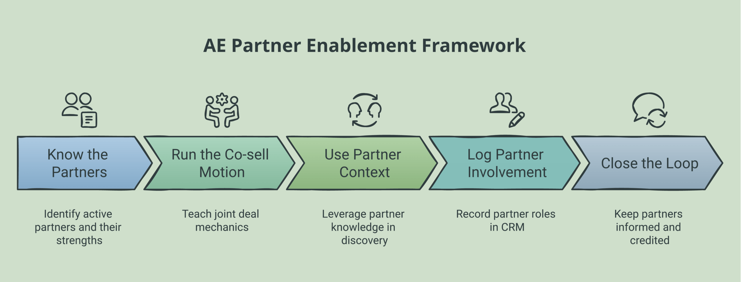 AE partner enablement framework diagram showing the how ae partner enablement actually works components