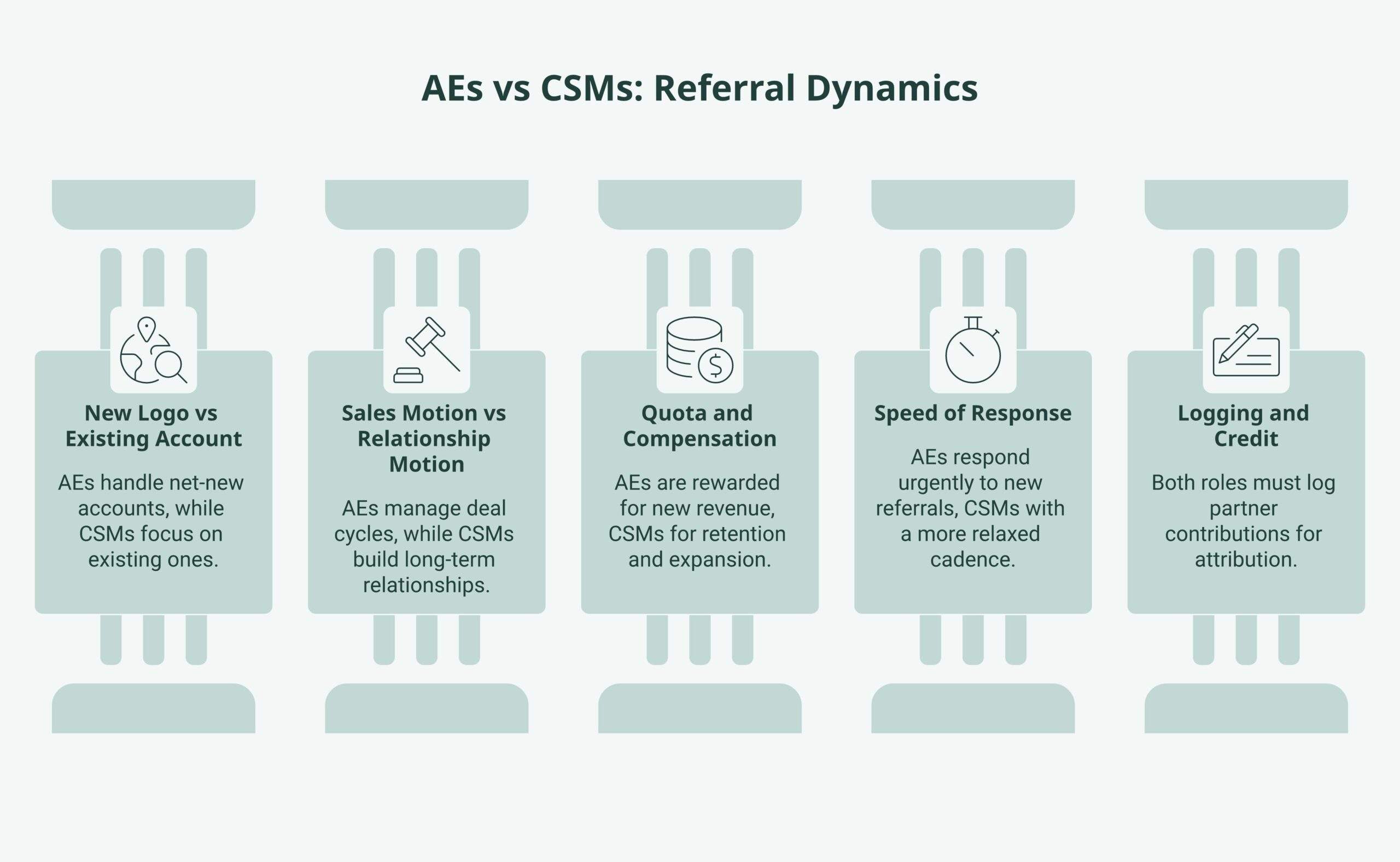 AEs vs CSMs framework diagram showing the how aes and csms handle partner referrals differently components