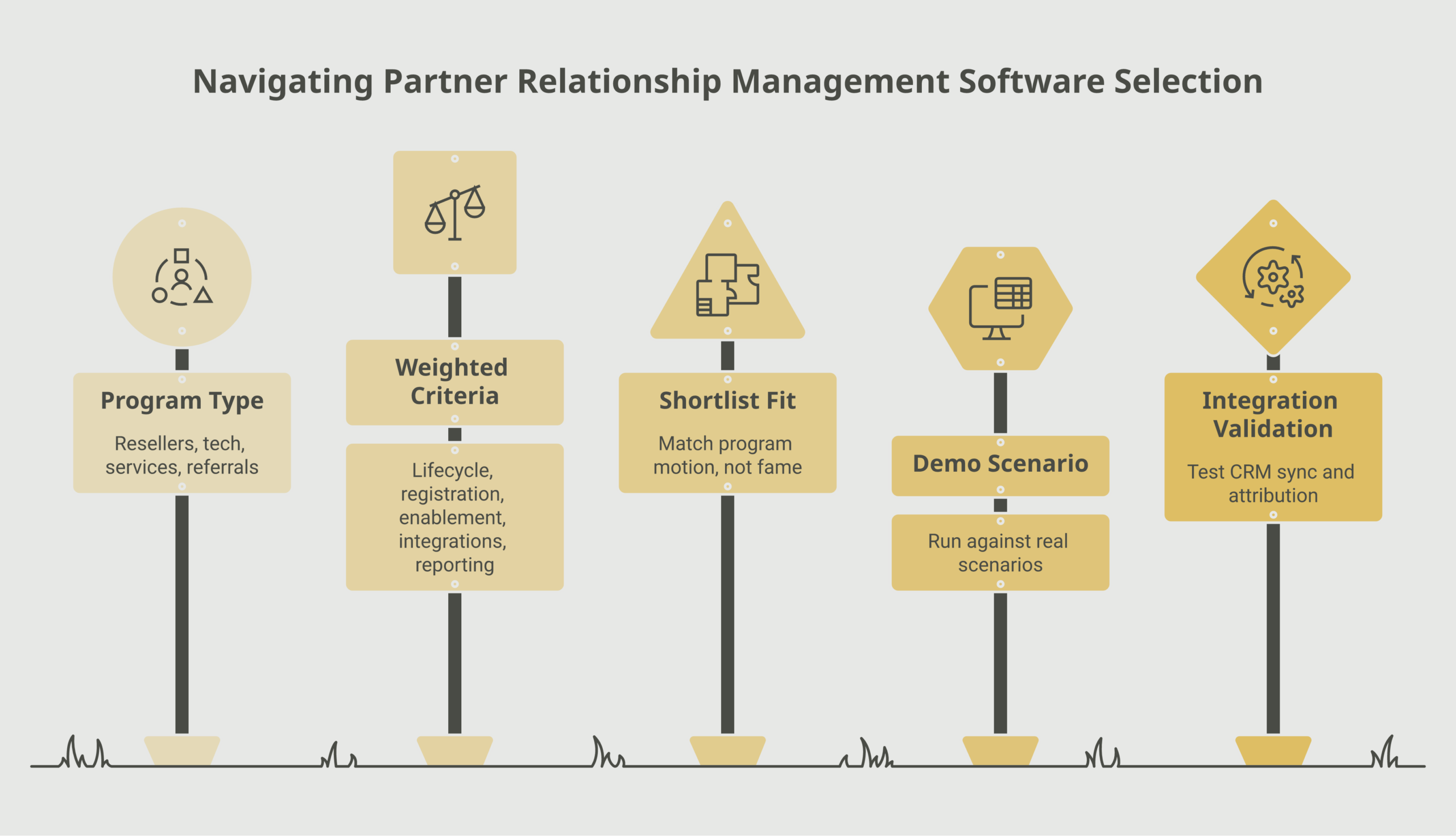 best partner relationship management software selection framework showing five steps: name your program type, set weighted criteria, shortlist by fit, demo against your motion, validate integration and attribution