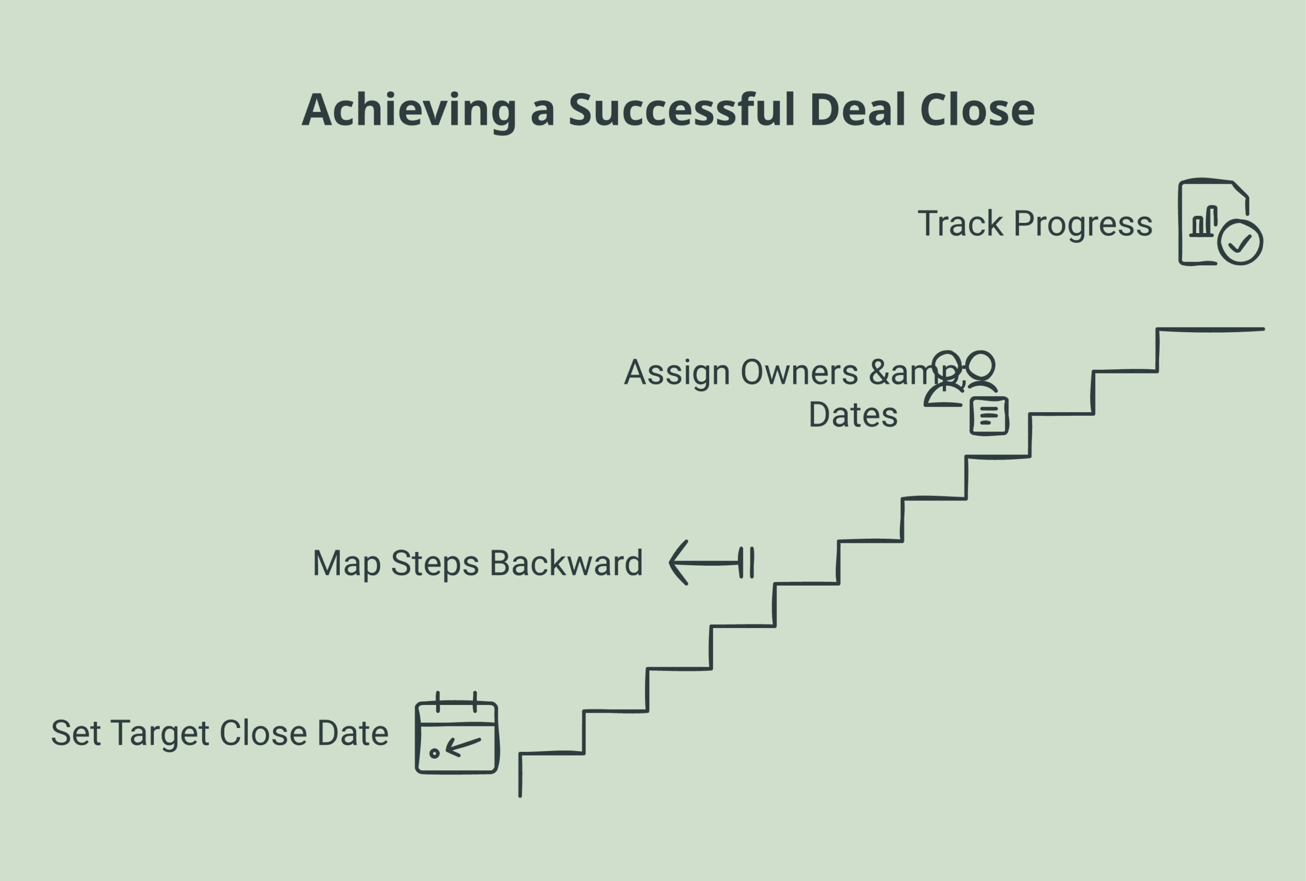 Diagram of how a close plan works, setting the target close date, mapping the steps backward, assigning owners and dates, and tracking each step to signature