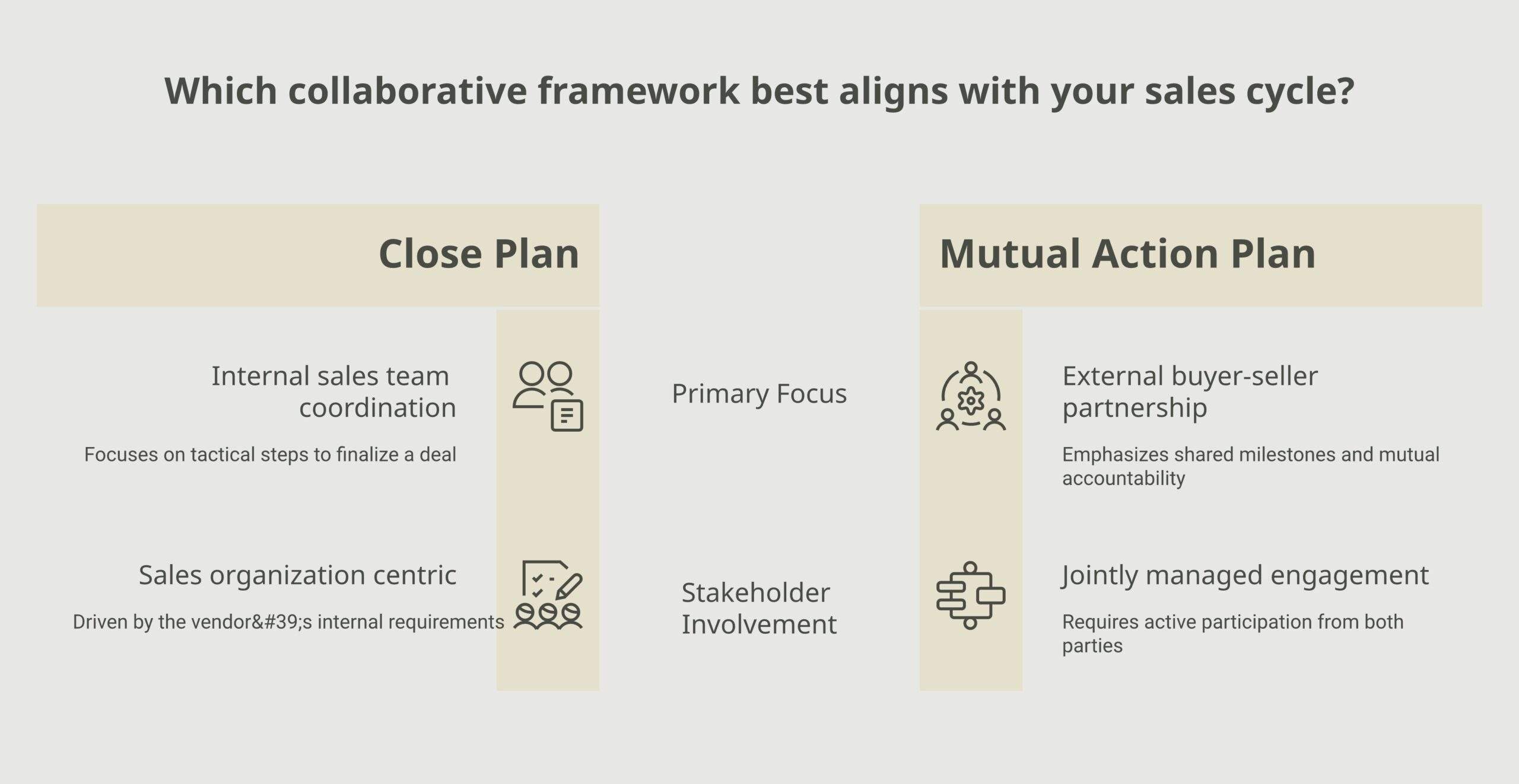 Diagram comparing close plan vs mutual action plan, the mutual action plan covering the full evaluation-to-decision pursuit and the close plan covering the final steps to signature inside it