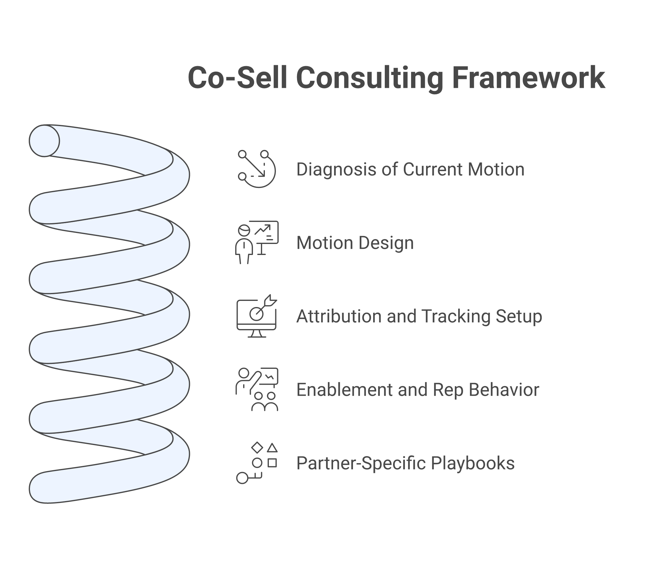 co-sell consulting framework: Diagnosis of the current motion, Motion design, Attribution and tracking setup, Enablement and rep behavior, Partner-specific playbooks