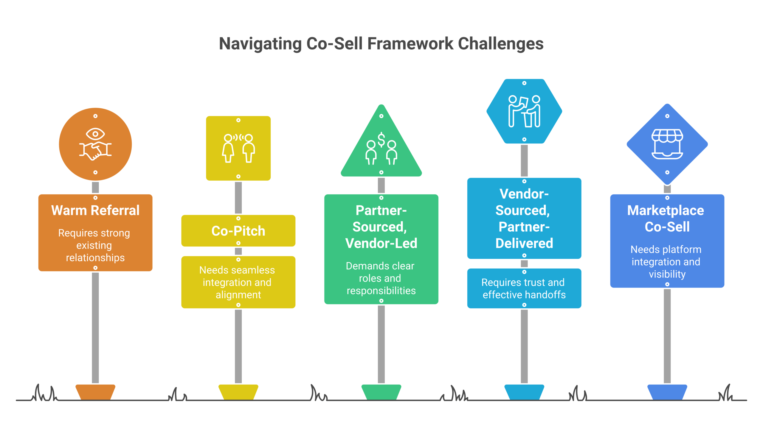 co-sell examples framework: The warm referral, The co-pitch, The partner-sourced, vendor-led deal, The vendor-sourced, partner-delivered deal, The marketplace co-sell