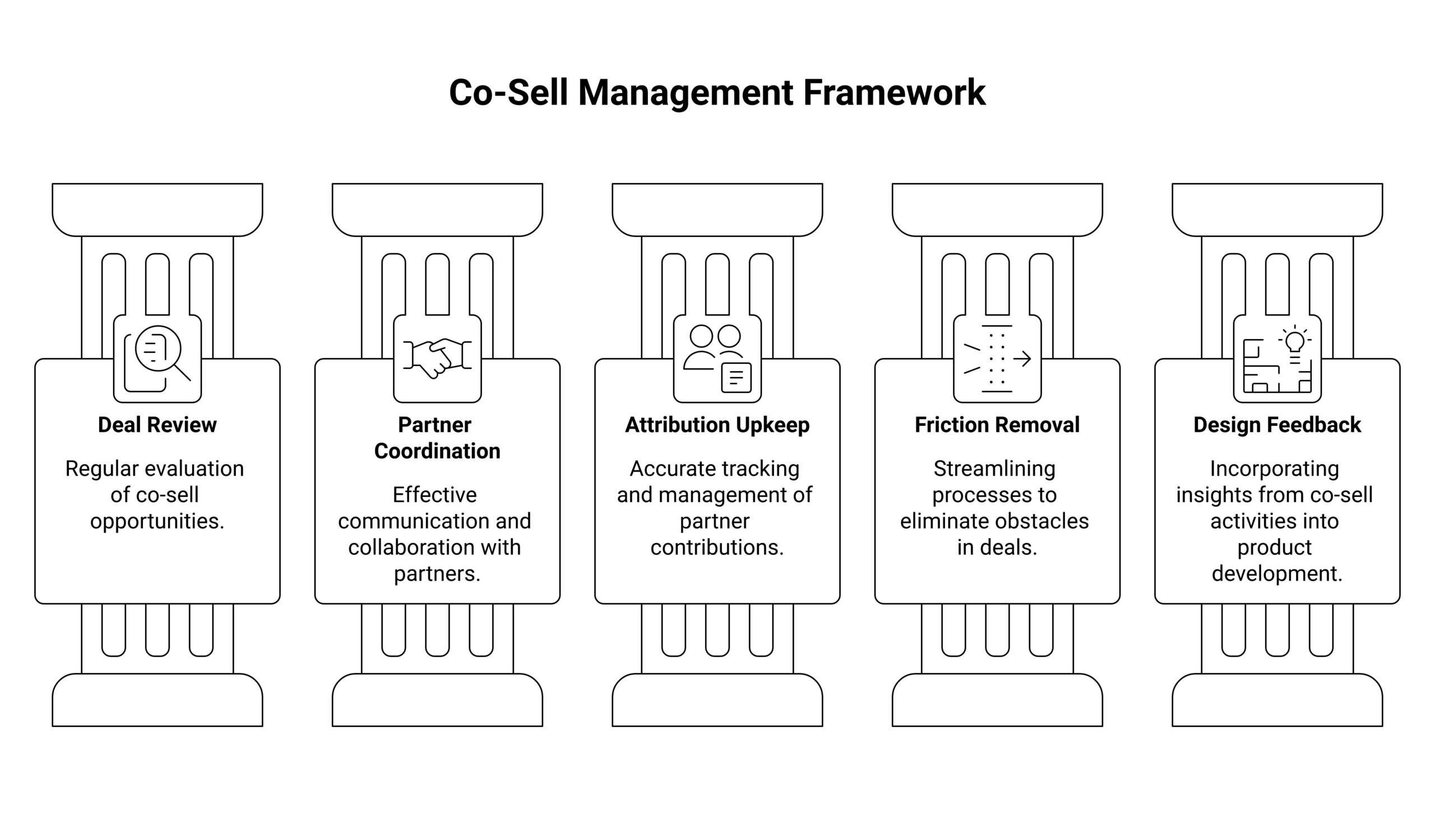 co-sell management framework: A standing co-sell deal review, Active partner coordination, Attribution upkeep, Removing deal-level friction, Feeding the motion back into design