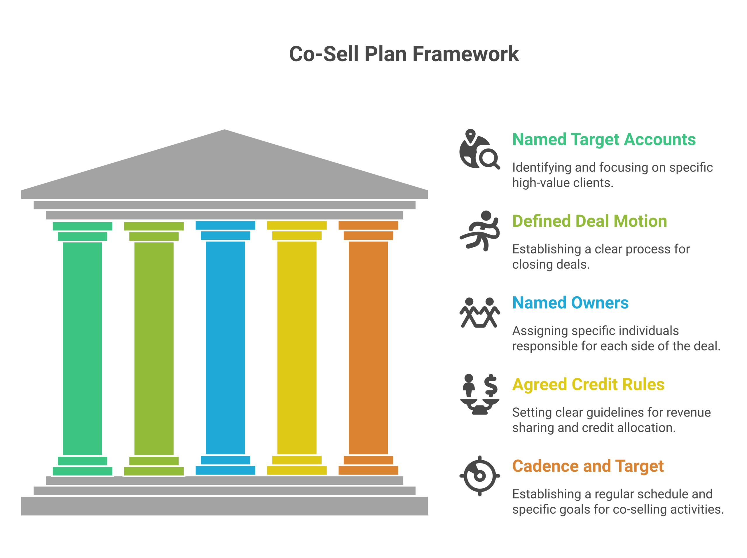 co-sell plan framework: Named target accounts, A defined deal motion, Named owners on both sides, Agreed credit rules, A cadence and a target