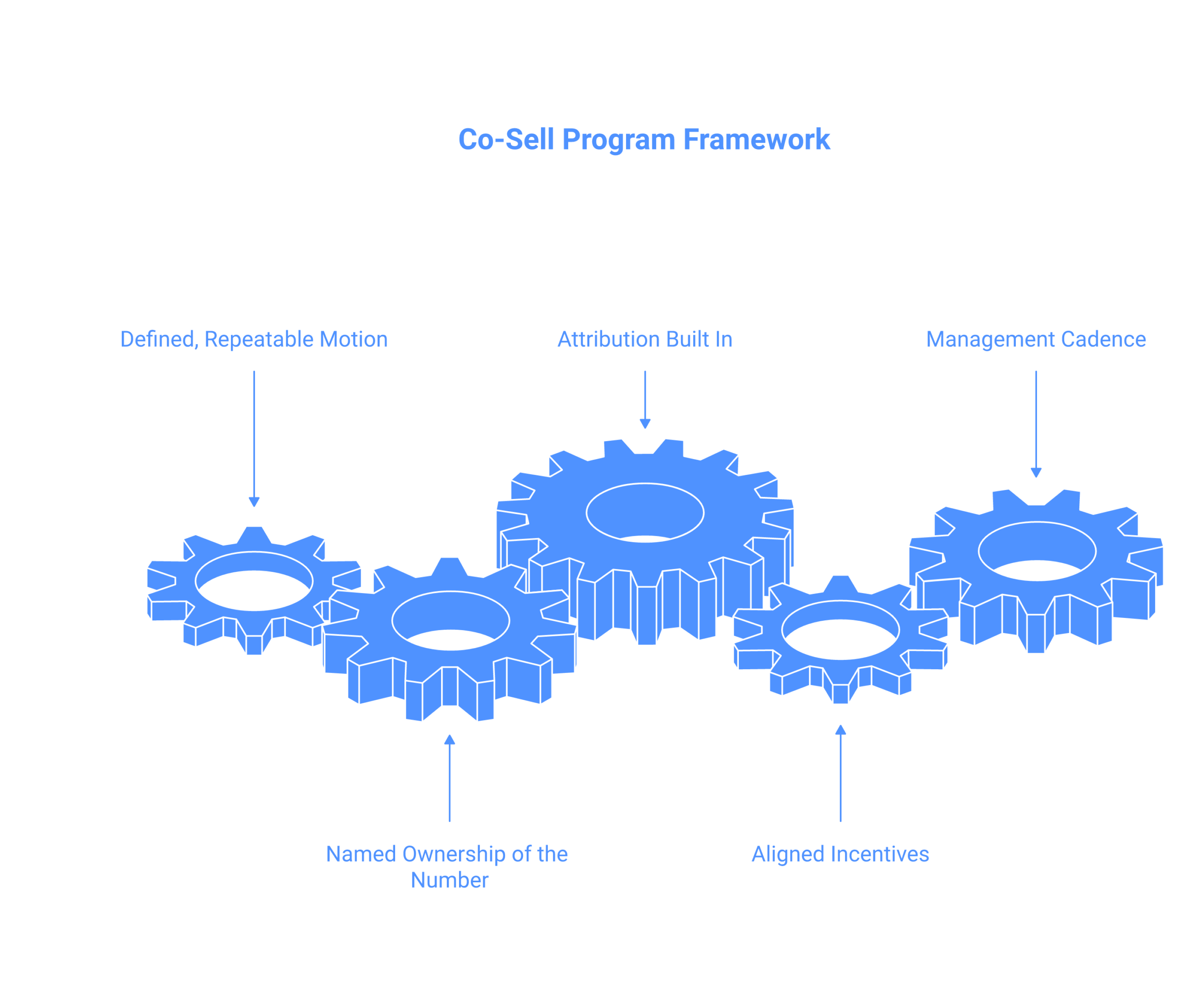 co-sell program framework: A defined, repeatable motion, Named ownership of the number, Attribution built in, Aligned incentives, A management cadence