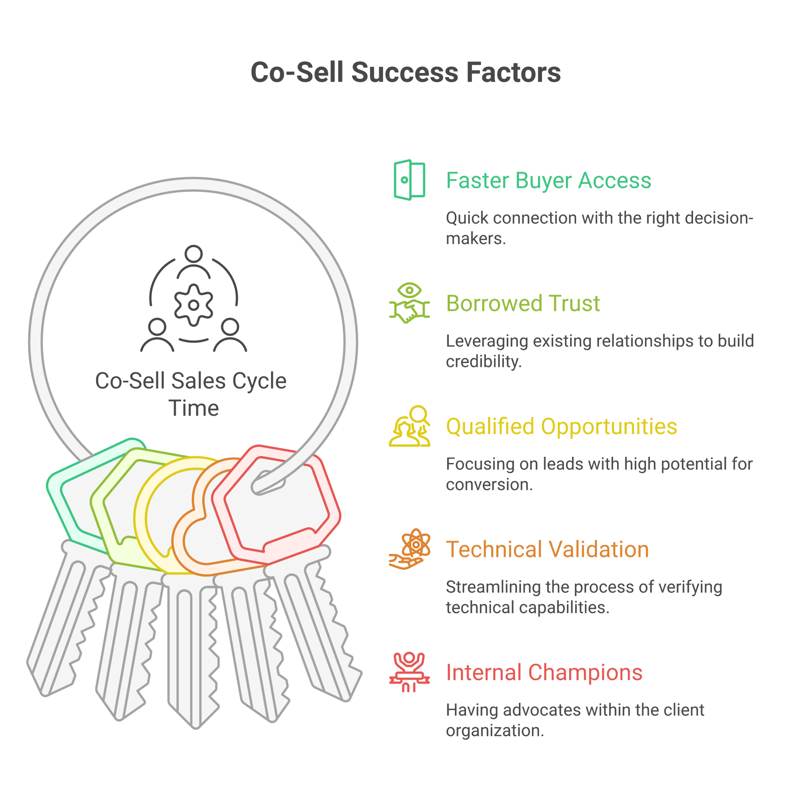 co-sell sales cycle time framework: Faster access to the right buyer, Borrowed trust shortens evaluation, Better-qualified opportunities, Smoother technical validation, Internal champions already in place