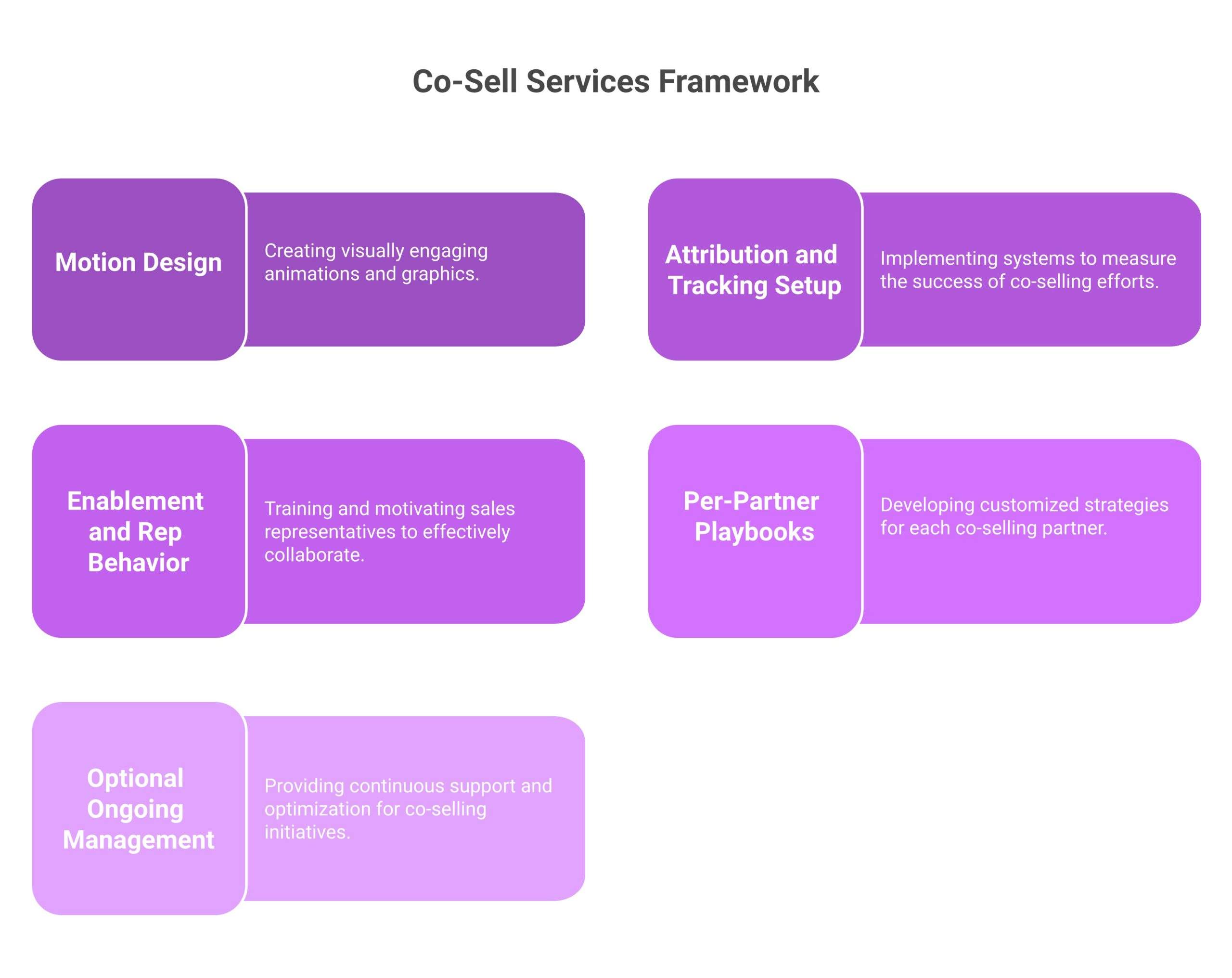 co-sell services framework: Motion design, Attribution and tracking setup, Enablement and rep behavior, Per-partner playbooks, Optional ongoing management