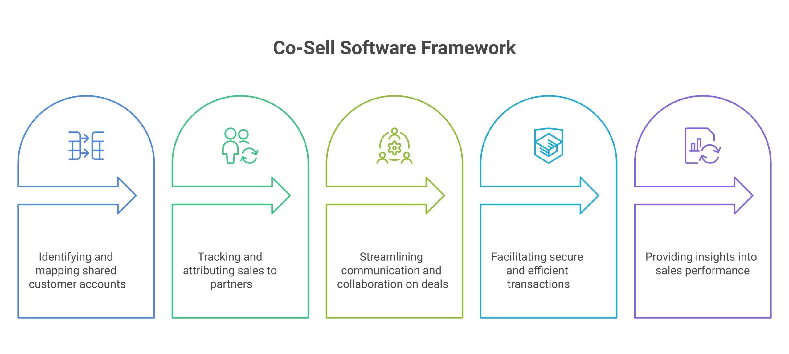 co-sell software framework: Account overlap and mapping, Partner-sourced attribution, Deal coordination, Marketplace transaction support, Reporting and forecasting