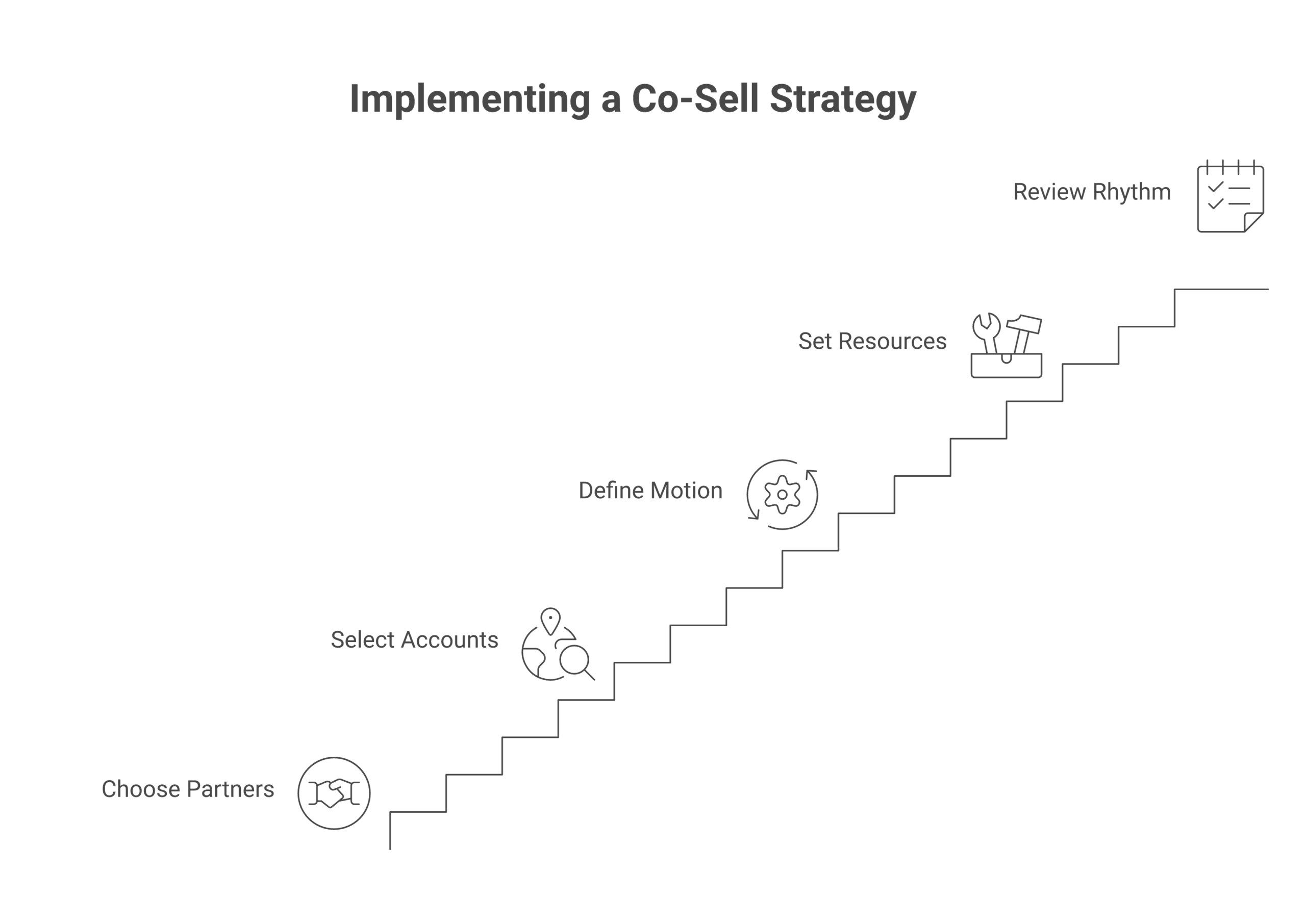 co-sell strategy framework: Choose the partners worth co-selling with, Choose the accounts you go after together, Choose the motion for each partner type, Set the resourcing and the target, Set the review rhythm