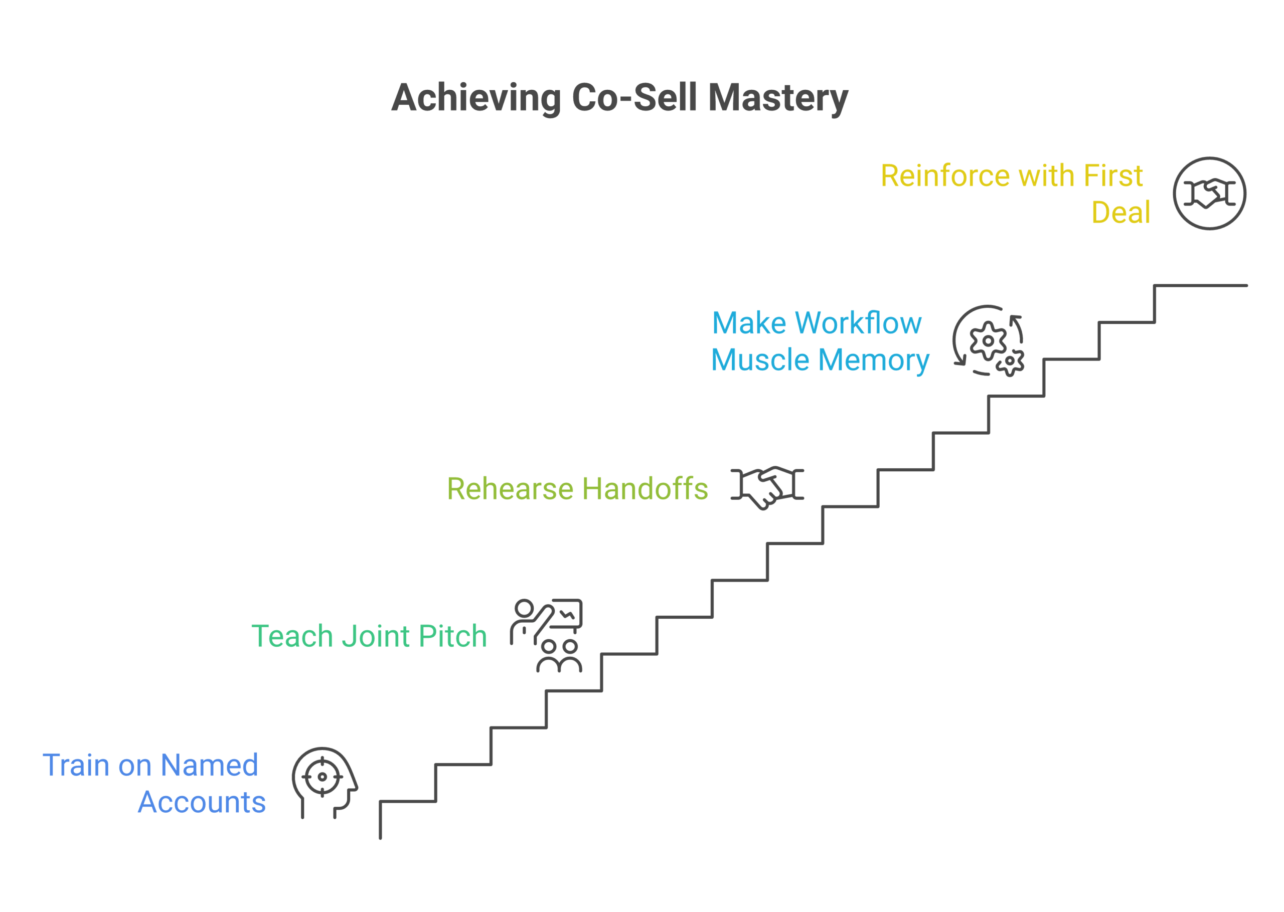 co-sell training framework: Train on the rep's named accounts, not on the partner in general, Teach the joint pitch as a tool, not a concept, Rehearse the handoffs explicitly, Make the workflow muscle memory, Reinforce with the first...