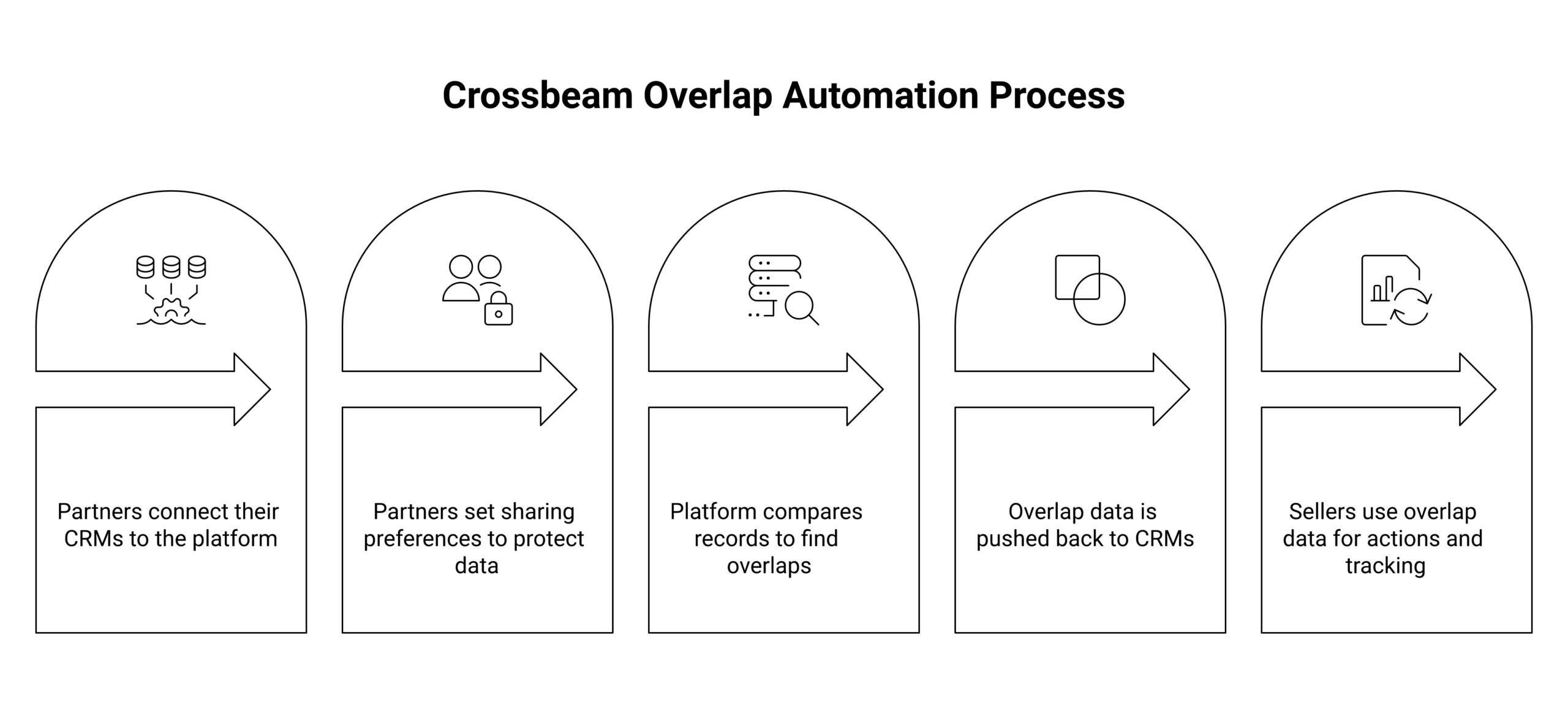 Crossbeam overlap automation framework diagram showing the how crossbeam overlap automation actually works components