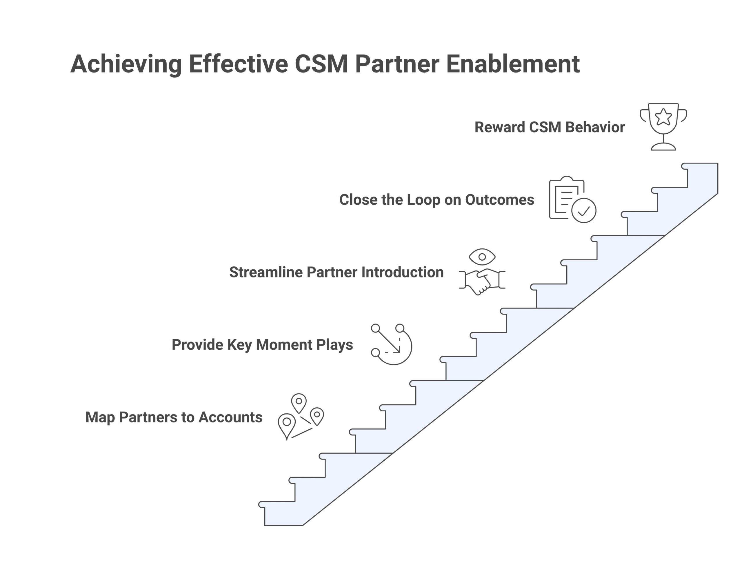 csm partner enablement framework: Map partners to the account, not the product, Give the CSM partner plays for the key moments, Make the partner introduction one step, Close the loop on outcomes, Reward the behavior in the CSM's terms
