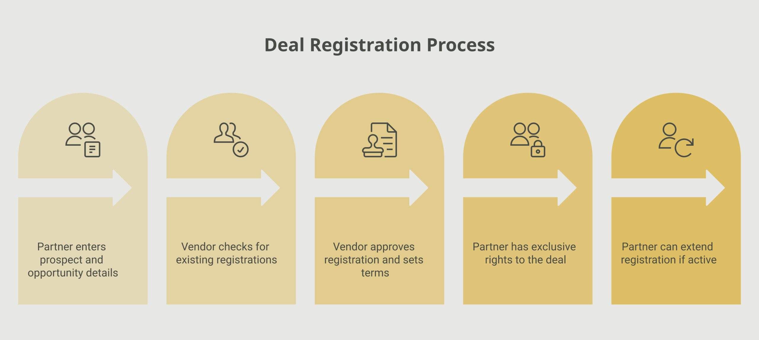 Deal registration workflow showing submit, review, approve, protect, and renew stages from partner to vendor