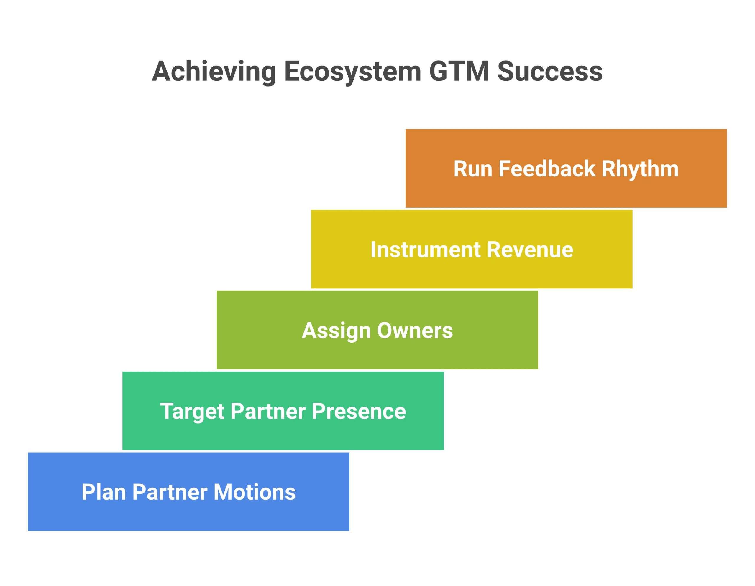 ecosystem gtm framework: Plan the partner motions into the revenue model, Aim the motion at accounts where partners have presence, Assign owners across direct and partner, Instrument sourced and influenced revenue, Run a feedback rhythm...