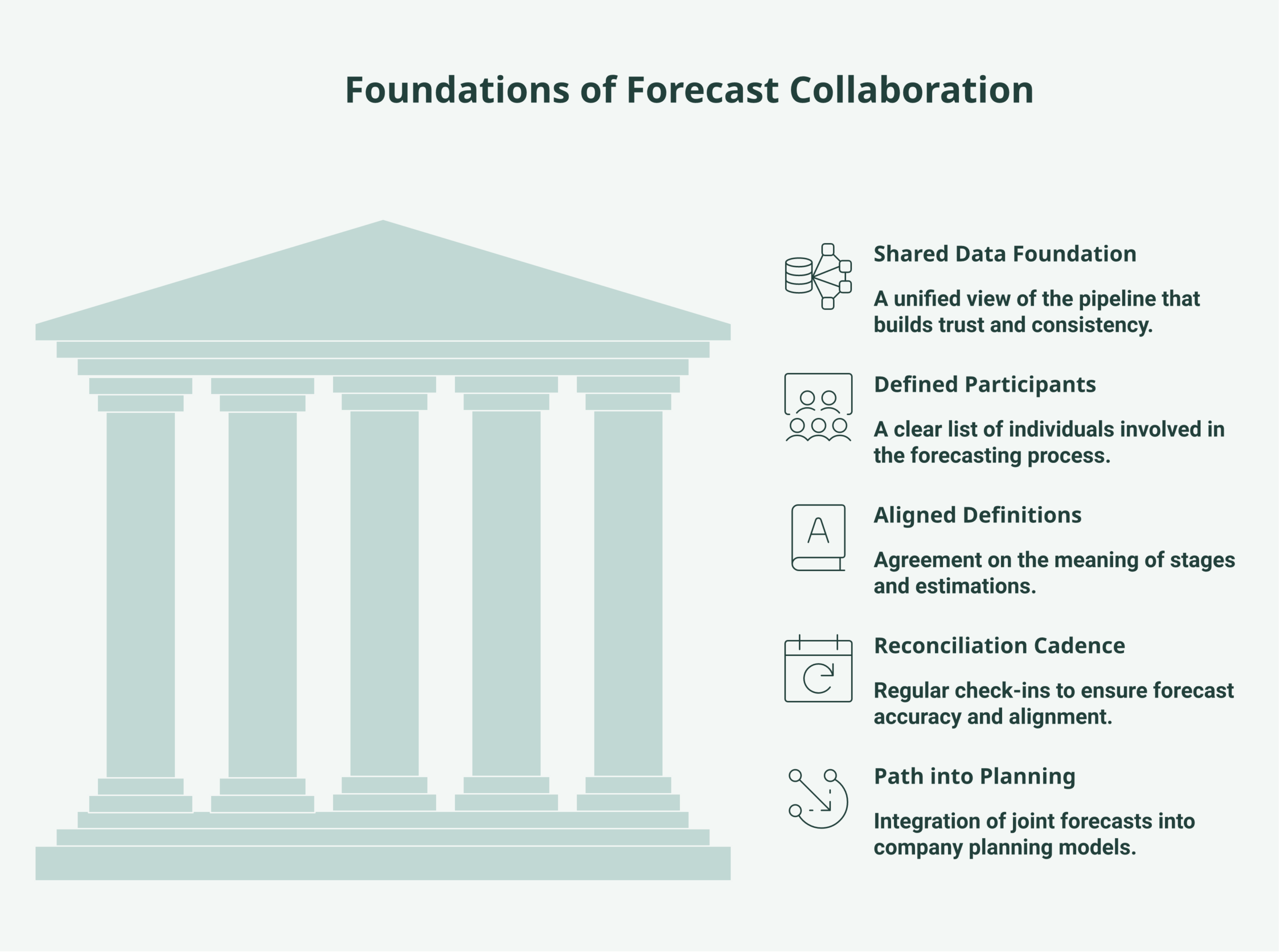 Diagram of the five elements for forecast collaboration, shared data, defined participants, aligned definitions, a reconciliation cadence, and a path into planning