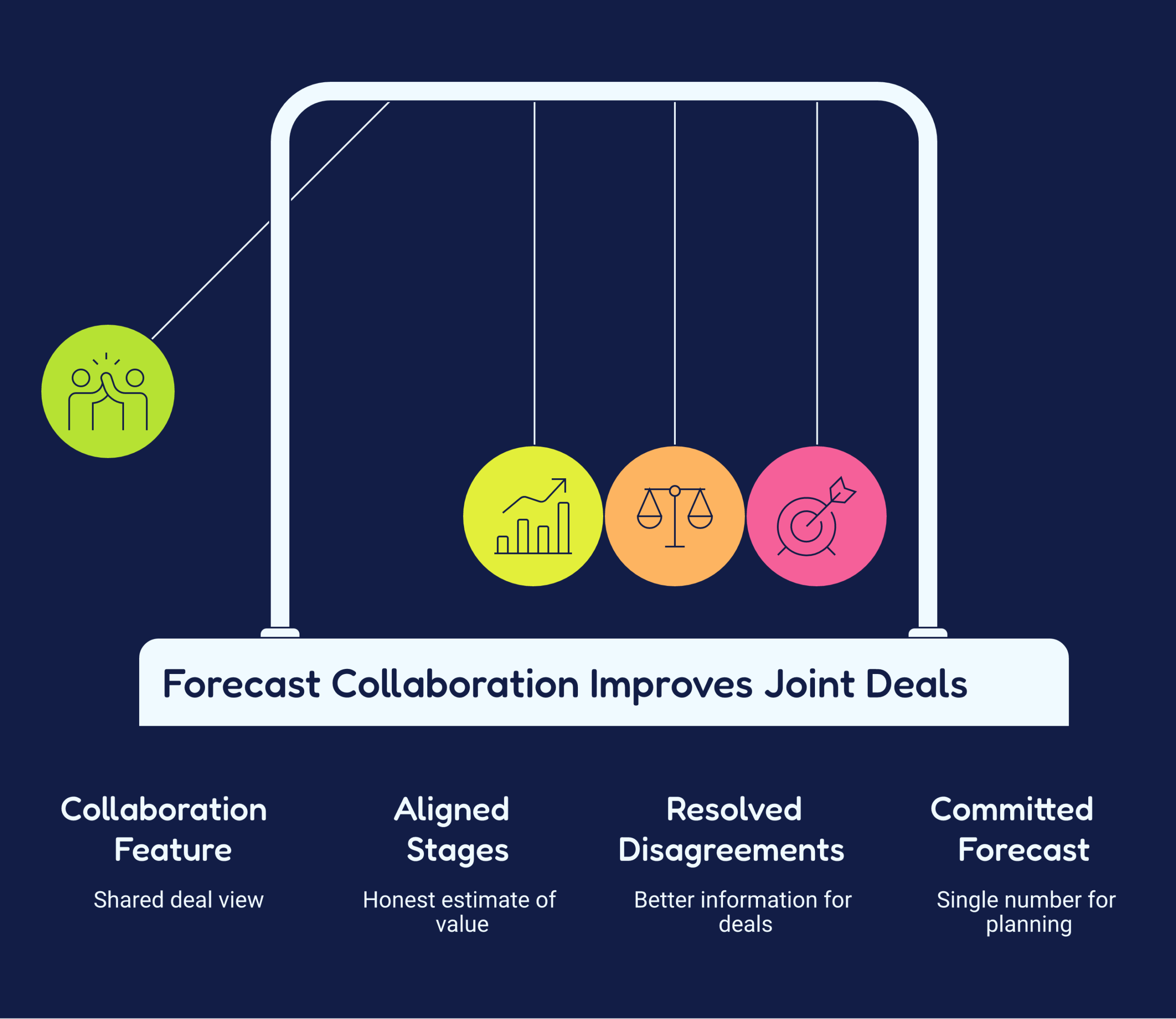 Diagram of how a forecast collaboration feature works as a loop, sharing one joint deal view, aligning on stage and timing, reconciling disagreements, and committing one number into planning