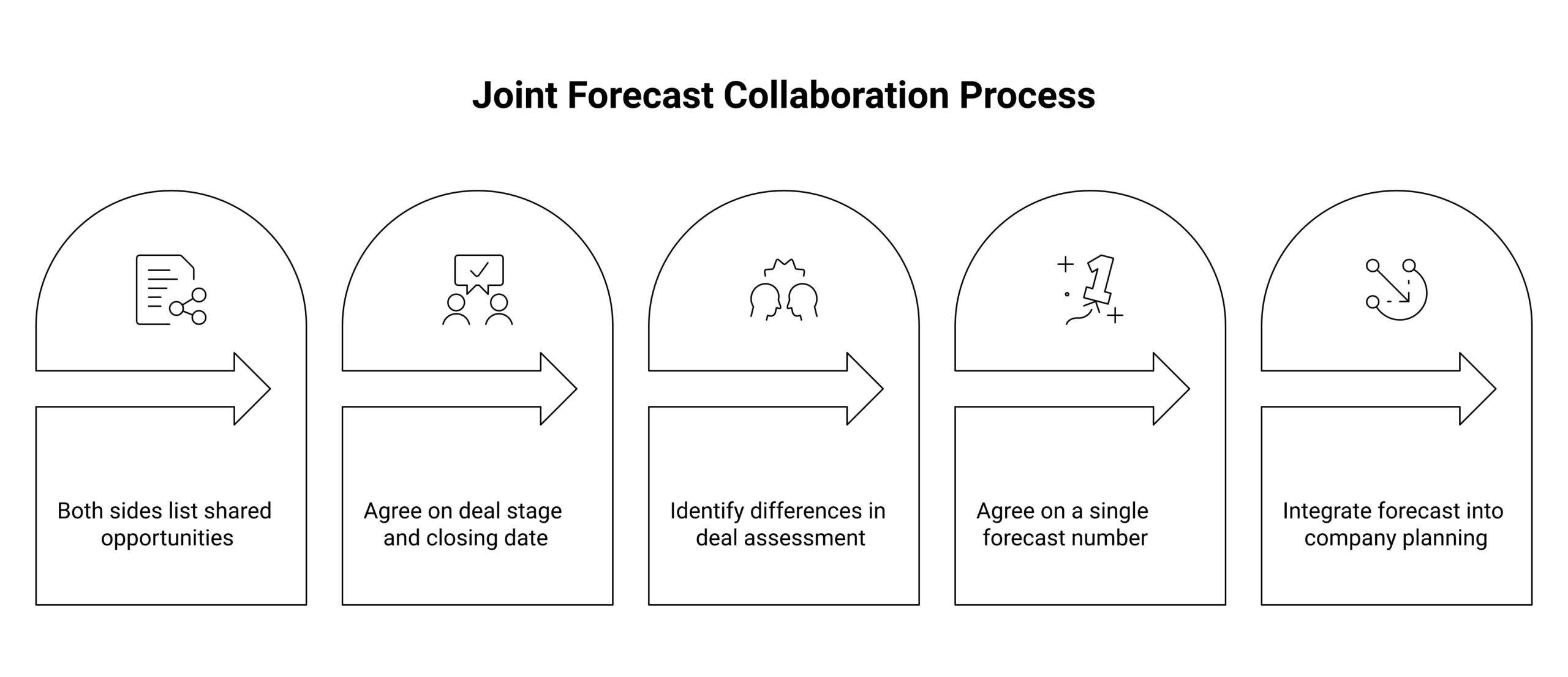 Diagram of the forecast collaboration process as a five-step loop, sharing the joint deal view, aligning on stage and timing, surfacing disagreements, committing one number, and routing it into planning