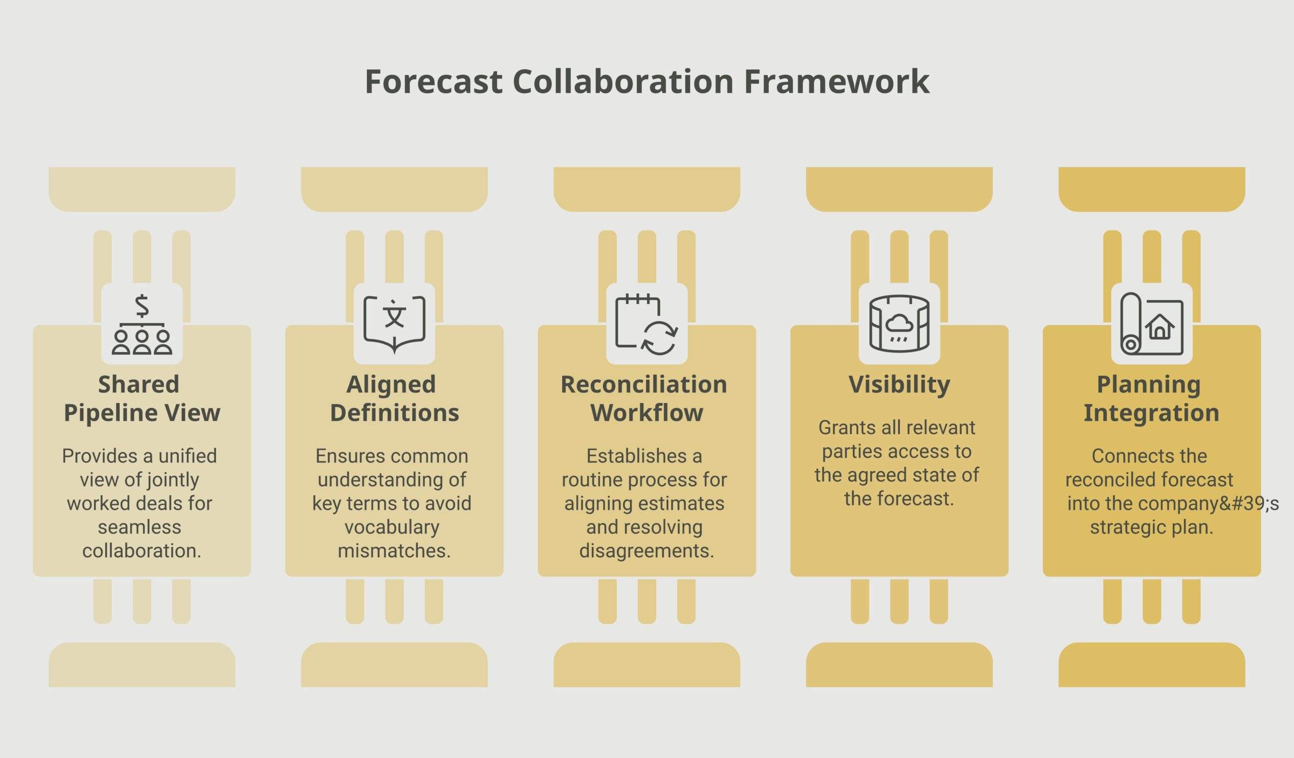 Diagram of how a forecast collaboration solution works, five capabilities, a shared pipeline view, aligned definitions, a reconciliation workflow, visibility for all parties, and a connection into planning
