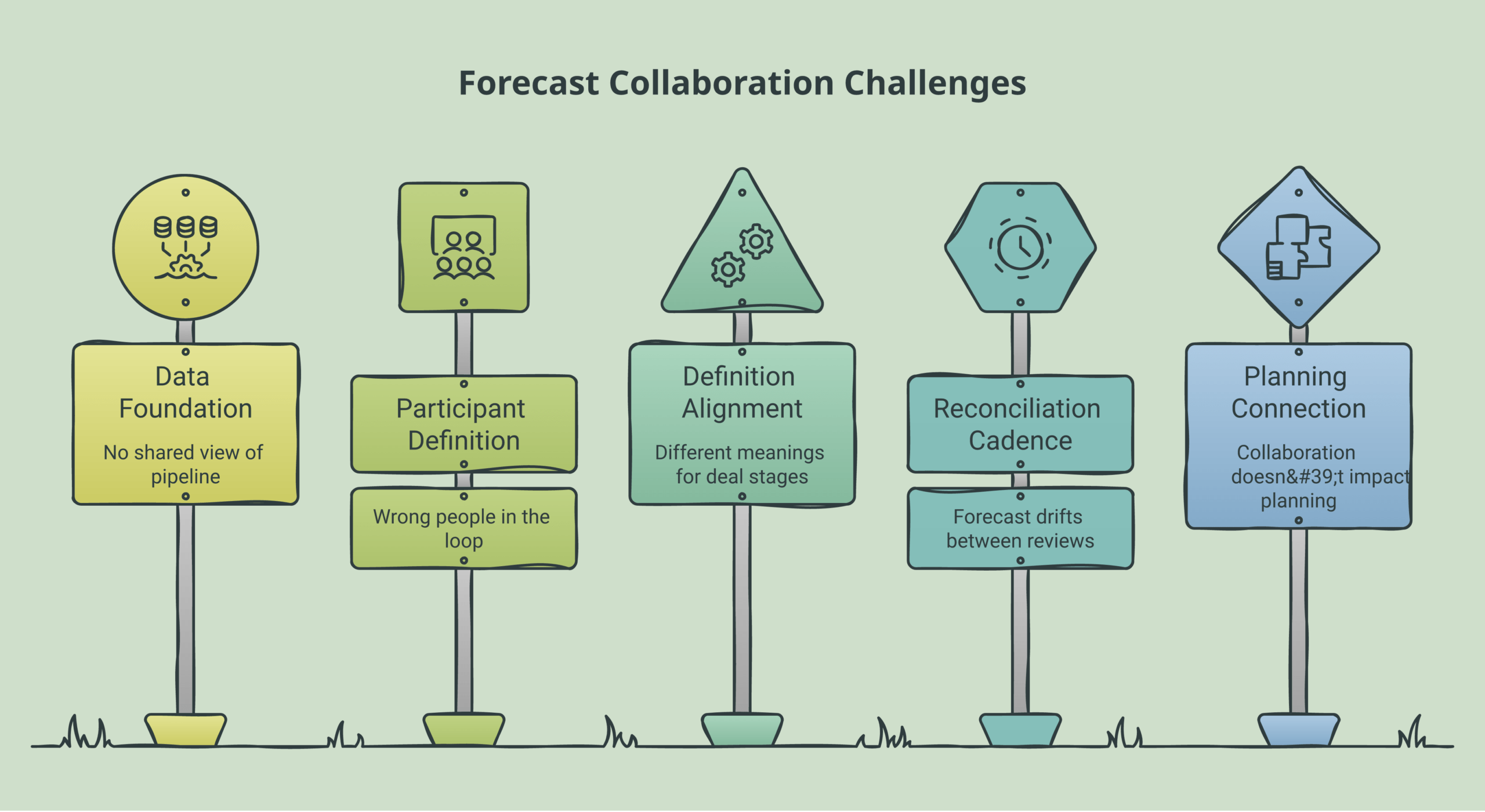 Diagram of a forecast collaboration strategy with five components, shared data foundation, defined participants, aligned definitions, a reconciliation cadence, and a path into planning