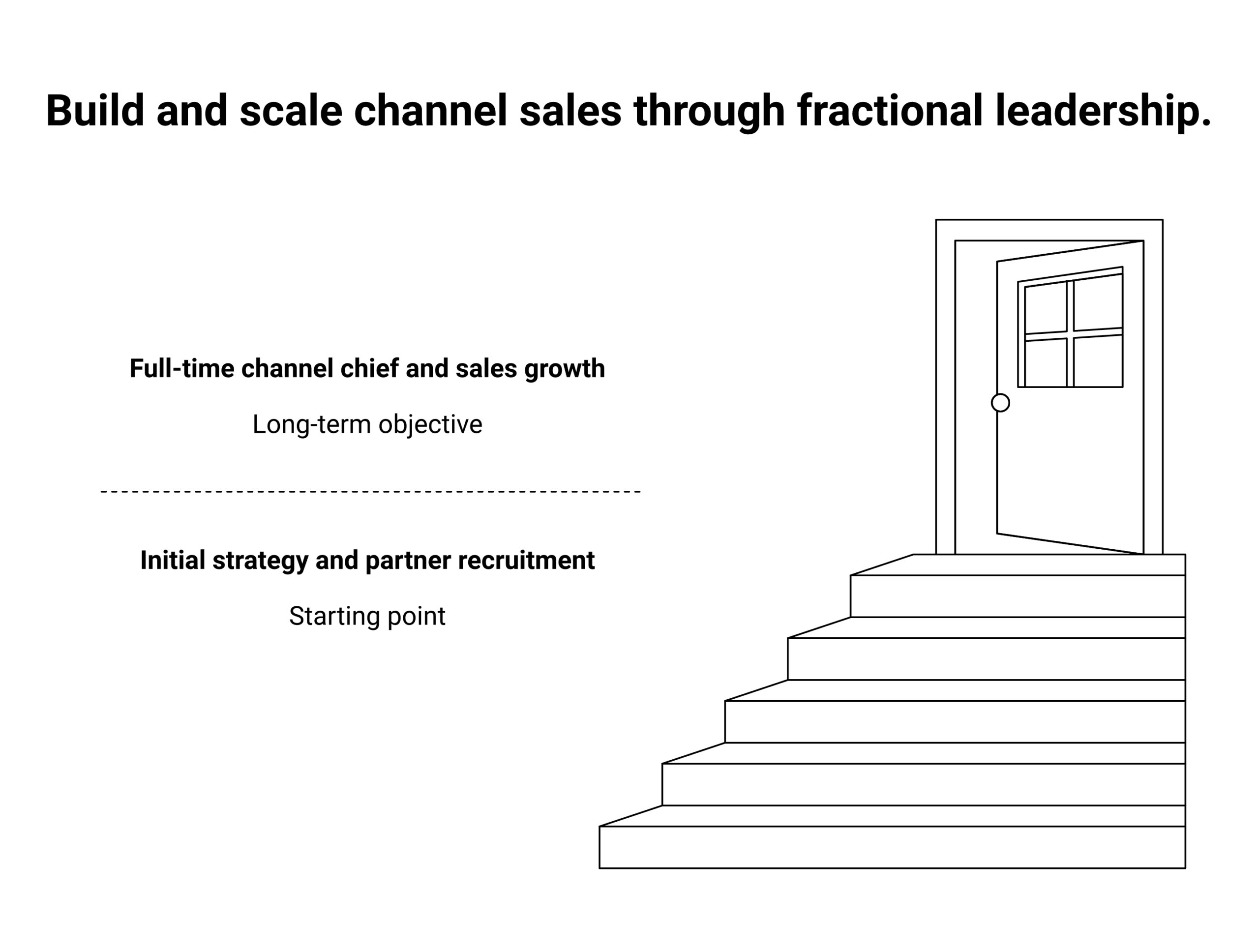 fractional channel chief framework: Set the strategy and the first bets, Build the operating motion, Recruit and activate the priority partners, Coach the in-house team or owner, Own a number and a path to full-time