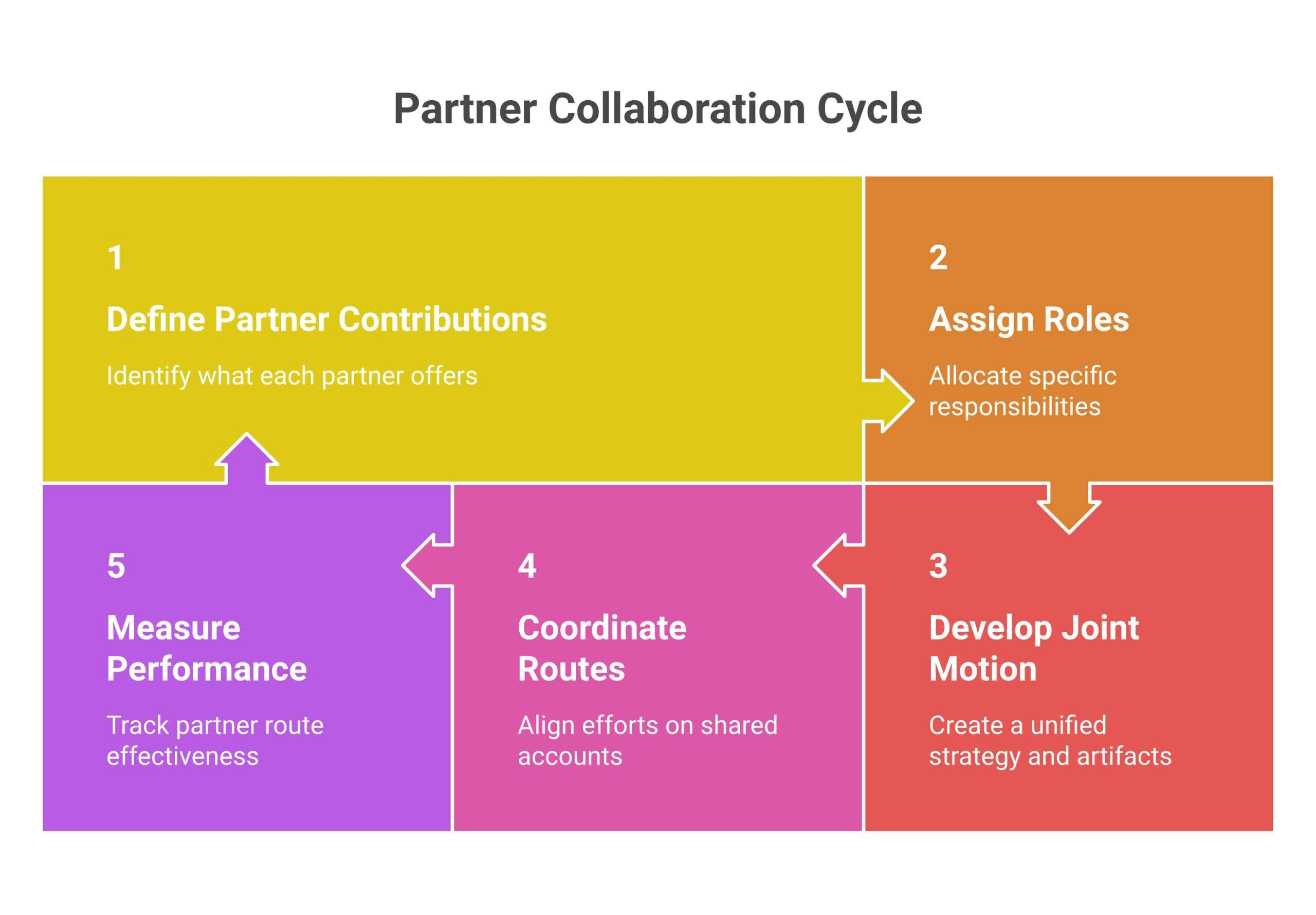 go to market with partners framework: Decide what each partner brings to the motion, Assign partners a role per segment, Build the joint motion and the artifacts, Coordinate the routes on shared accounts, Measure the partner route as...