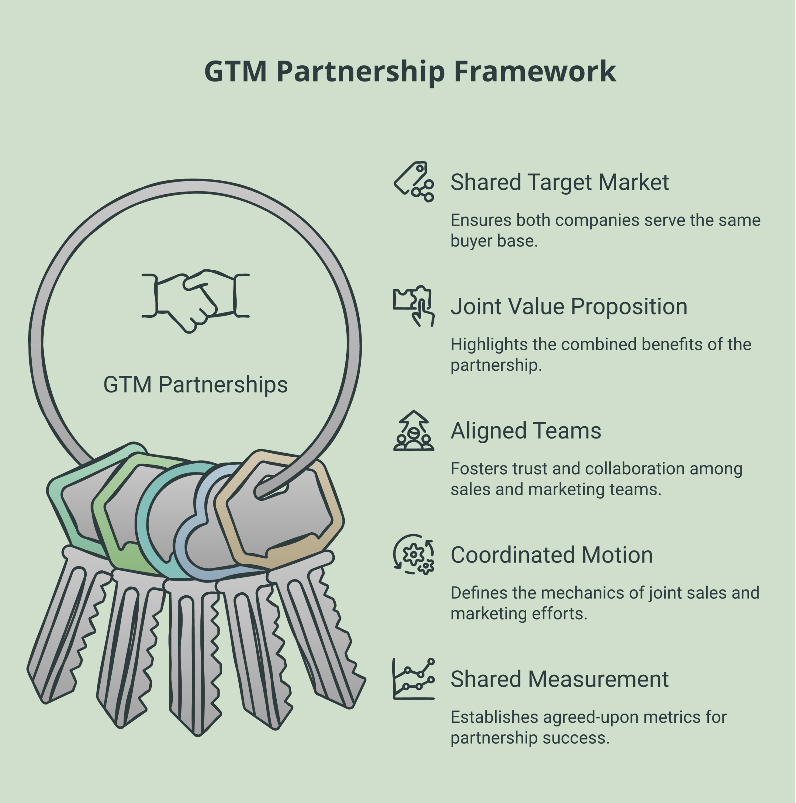 GTM partnerships framework showing shared target, joint value, aligned teams, coordinated motion, and shared measurement