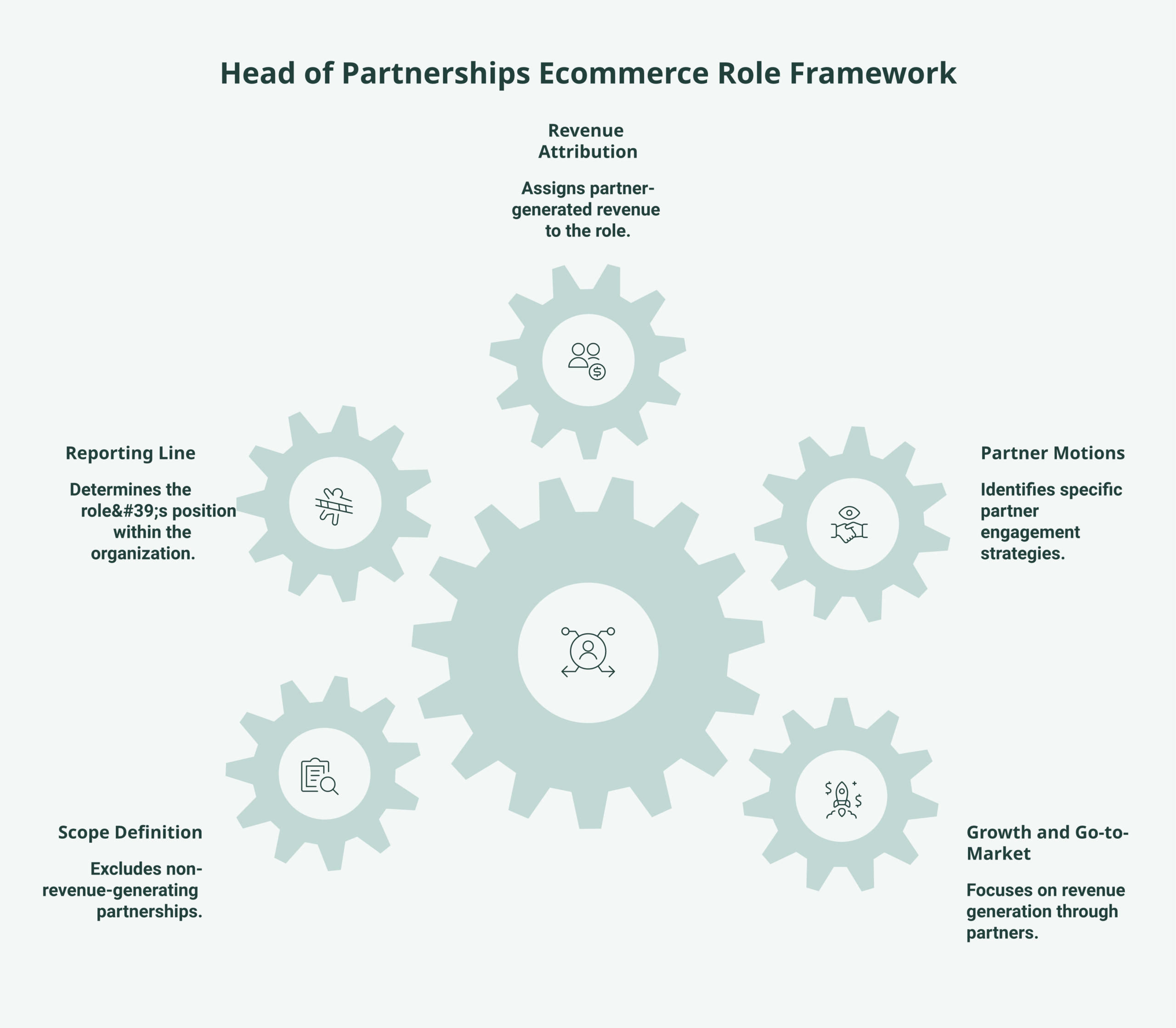 Diagram showing how to place the head of partnerships ecommerce role category, sorting the role by its primary output into growth, go-to-market, or a lookalike function