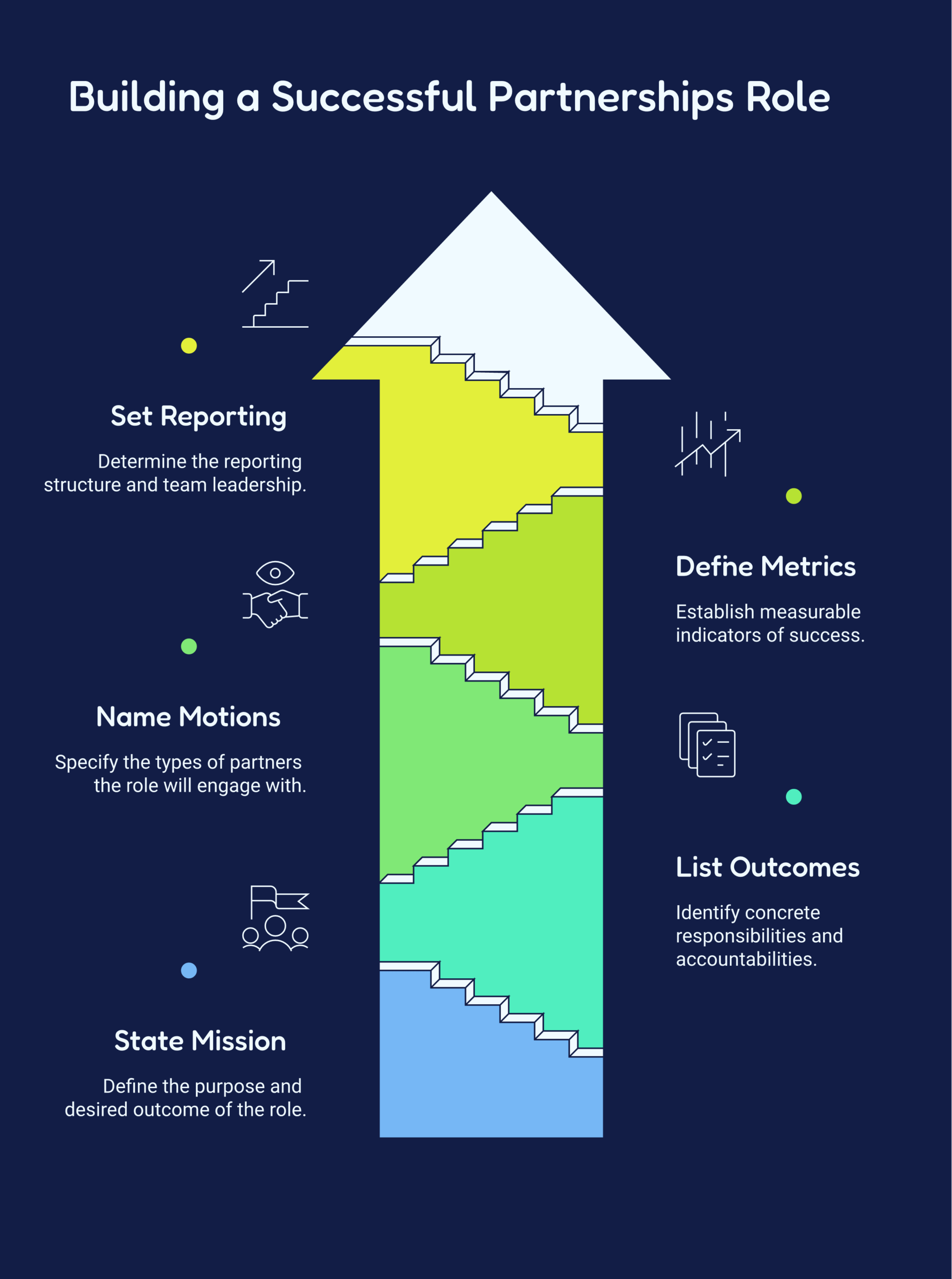 Diagram of how to write a head of partnerships job description in five blocks, the mission, owned outcomes, the partner motions, the success metrics, and the reporting line and team