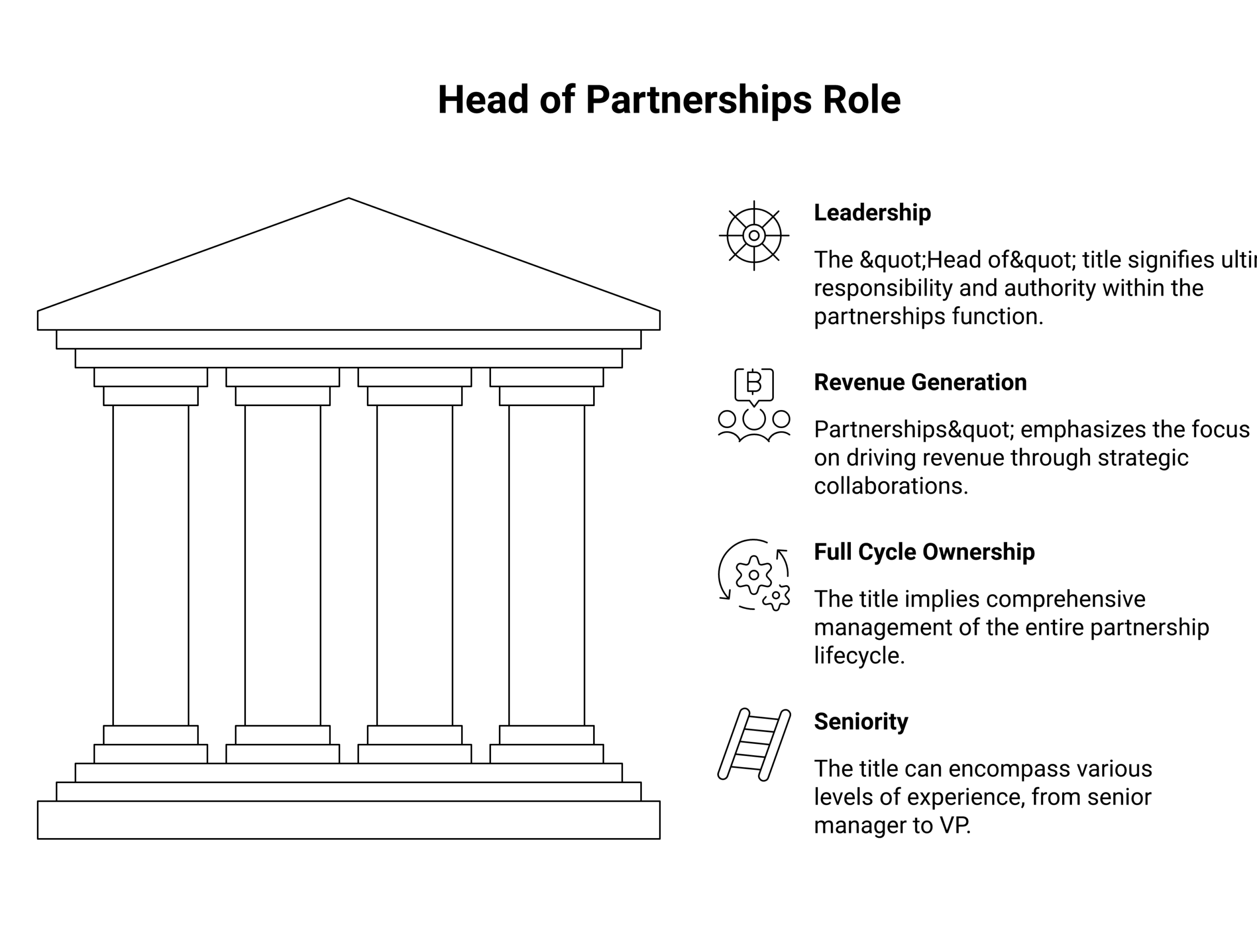 Diagram decoding the head of partnerships job title meaning into its parts, head signaling ownership, partnerships signaling the revenue motion, and the scope signals that complete the picture