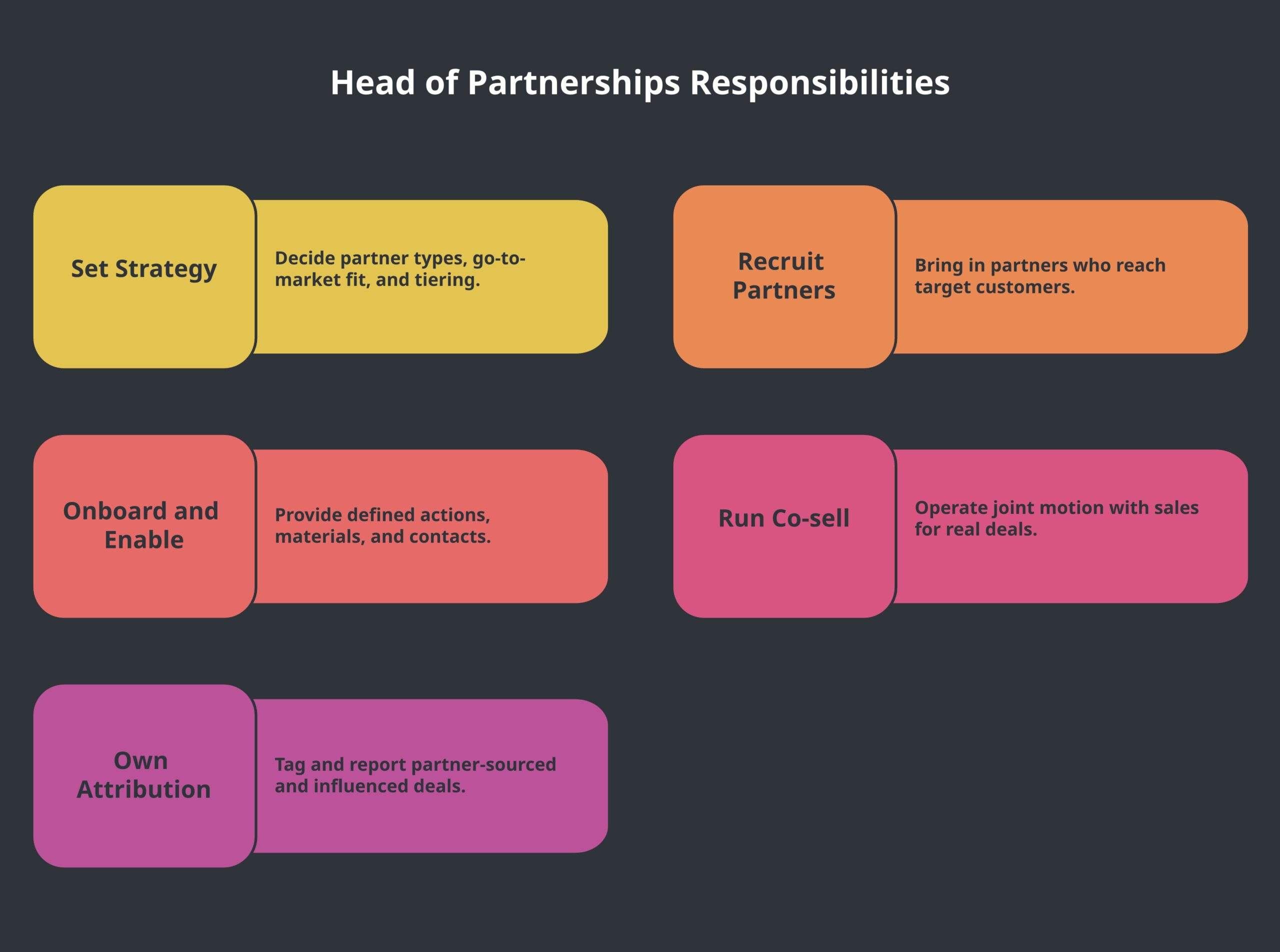 Diagram of head of partnerships responsibilities organized into five areas, strategy and tiering, recruiting and qualification, onboarding and enablement, co-sell execution, and attribution and reporting, shown as a connected sequence
