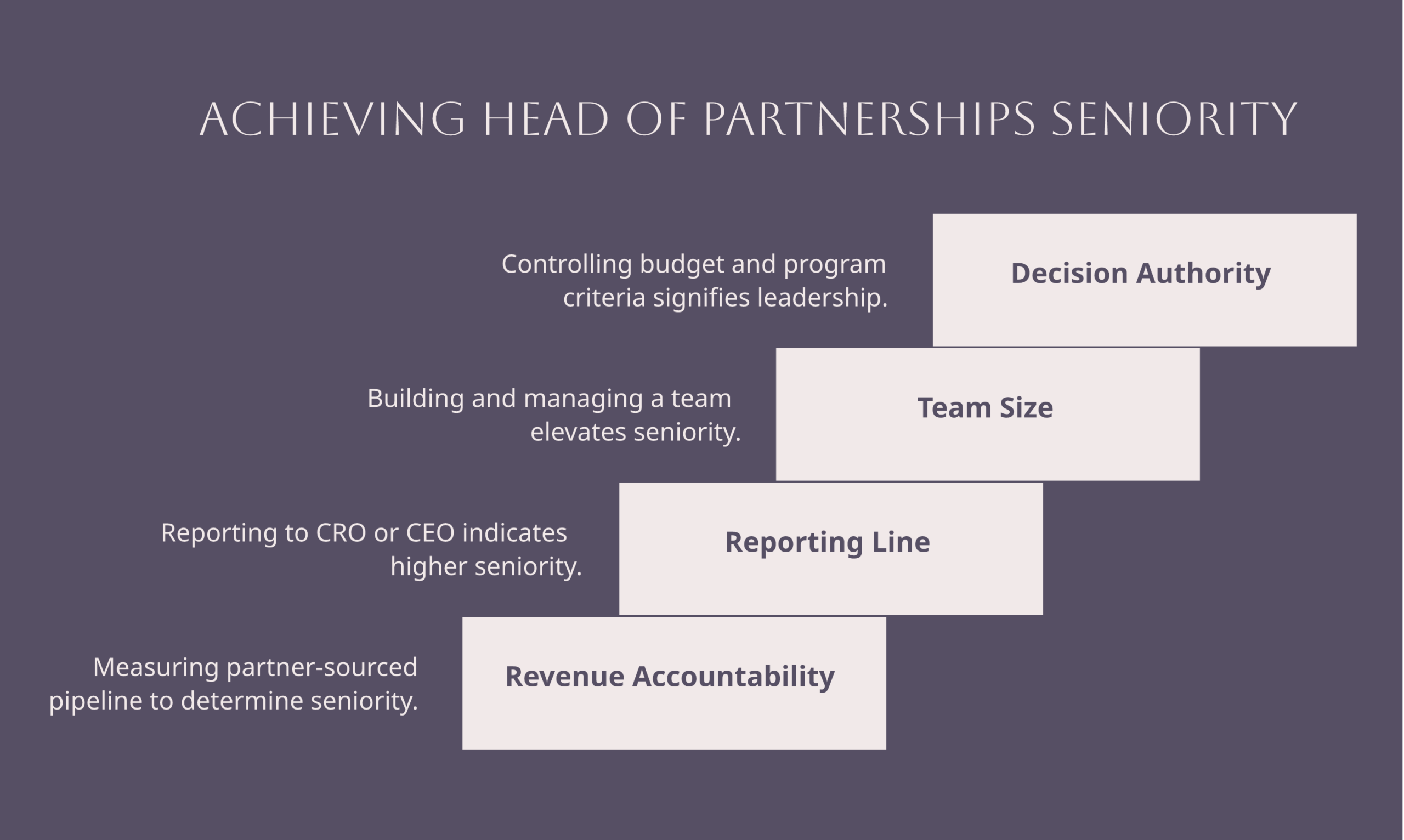 Diagram of how the head of partnerships seniority level is set, showing four signals that determine the rung: revenue accountability, reporting line, team size, and decision authority