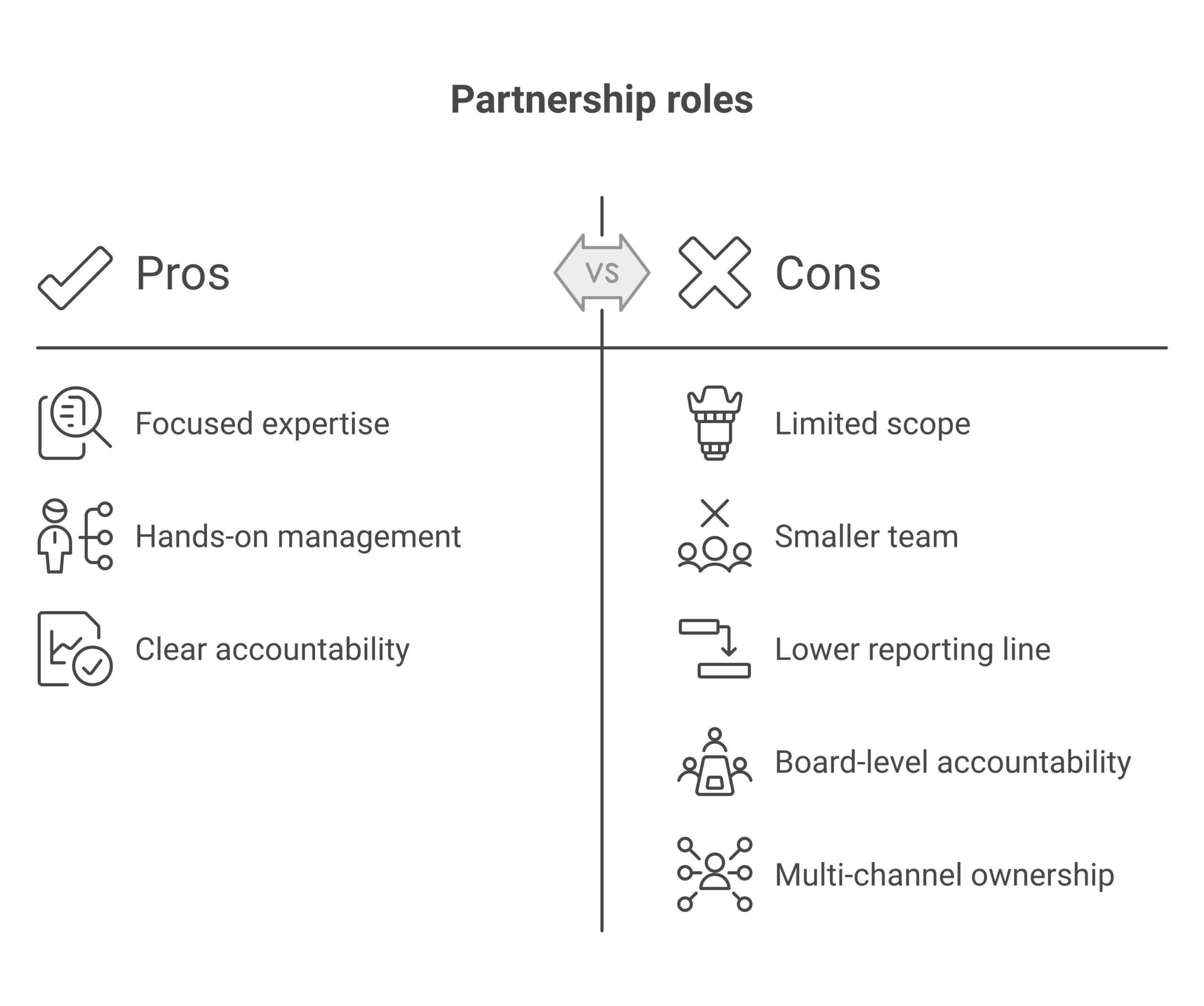 Diagram comparing head of partnerships vs VP of partnerships across scope, team, reporting line, and accountability, showing where the two titles overlap and where they diverge